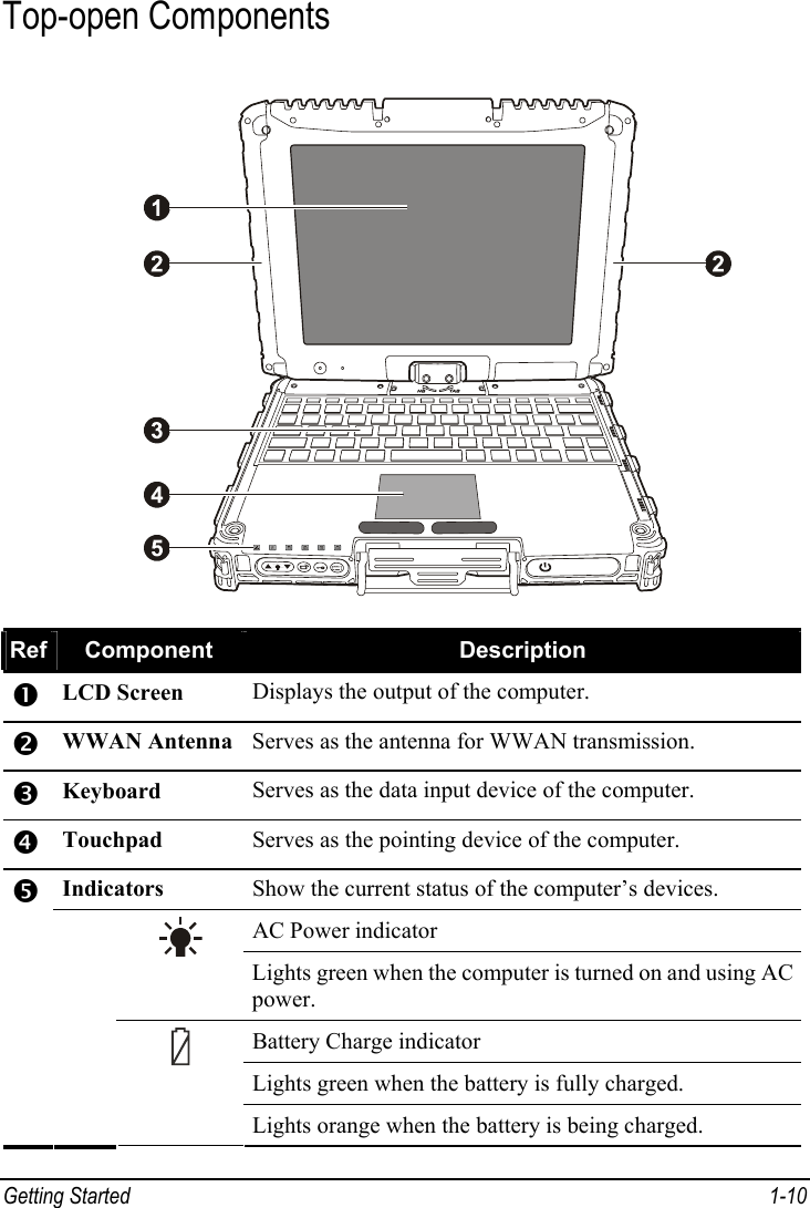  Getting Started  1-10 Top-open Components  Ref  Component  Description n LCD Screen  Displays the output of the computer. o WWAN Antenna Serves as the antenna for WWAN transmission. p Keyboard  Serves as the data input device of the computer. q Touchpad  Serves as the pointing device of the computer. Indicators  Show the current status of the computer’s devices. AC Power indicator  Lights green when the computer is turned on and using AC power. Battery Charge indicator Lights green when the battery is fully charged. r   Lights orange when the battery is being charged. 