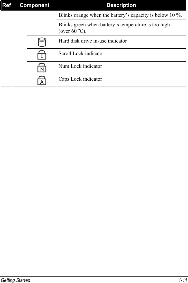  Getting Started  1-11 Ref  Component  Description Blinks orange when the battery’s capacity is below 10 %. Blinks green when battery’s temperature is too high (over 60 oC).  Hard disk drive in-use indicator  Scroll Lock indicator  Num Lock indicator  Caps Lock indicator 