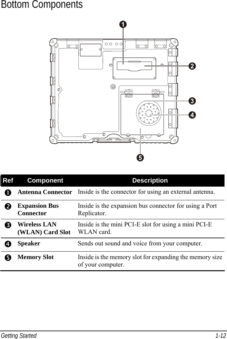  Getting Started  1-12 Bottom Components  Ref  Component  Description n Antenna Connector  Inside is the connector for using an external antenna. o Expansion Bus Connector  Inside is the expansion bus connector for using a Port Replicator. p Wireless LAN (WLAN) Card Slot  Inside is the mini PCI-E slot for using a mini PCI-E WLAN card. q Speaker  Sends out sound and voice from your computer. r Memory Slot  Inside is the memory slot for expanding the memory size of your computer. 