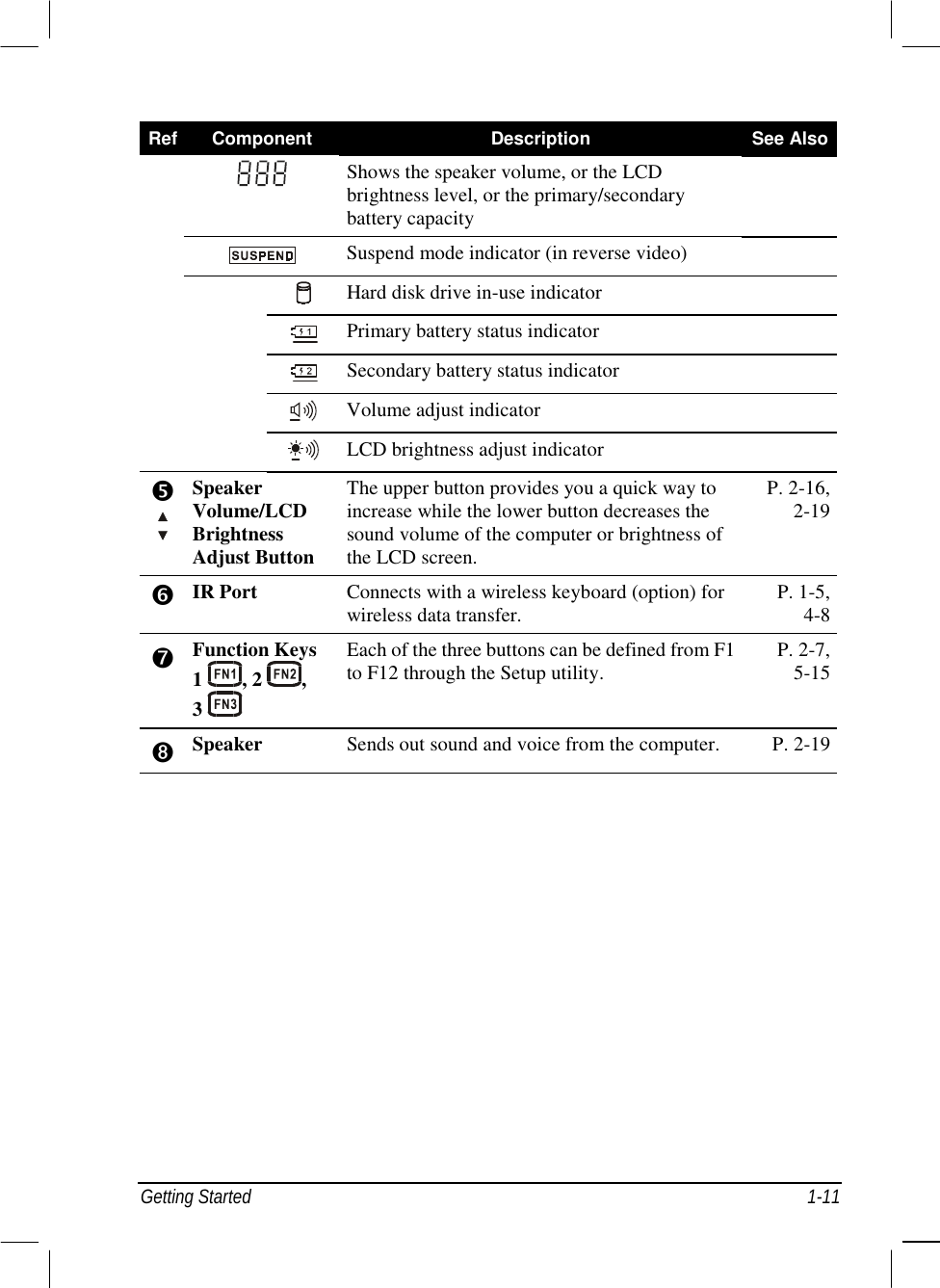  Getting Started  1-11 Ref  Component  Description  See Also   Shows the speaker volume, or the LCD brightness level, or the primary/secondary battery capacity     Suspend mode indicator (in reverse video)      Hard disk drive in-use indicator      Primary battery status indicator      Secondary battery status indicator      Volume adjust indicator      LCD brightness adjust indicator   &apos;  Speaker Volume/LCD Brightness Adjust Button The upper button provides you a quick way to increase while the lower button decreases the sound volume of the computer or brightness of the LCD screen. P. 2-16, 2-19 &amp; IR Port Connects with a wireless keyboard (option) for wireless data transfer.  P. 1-5, 4-8 ➐ Function Keys 1  , 2  , 3   Each of the three buttons can be defined from F1 to F12 through the Setup utility.  P. 2-7, 5-15 ➑ Speaker  Sends out sound and voice from the computer.  P. 2-19  