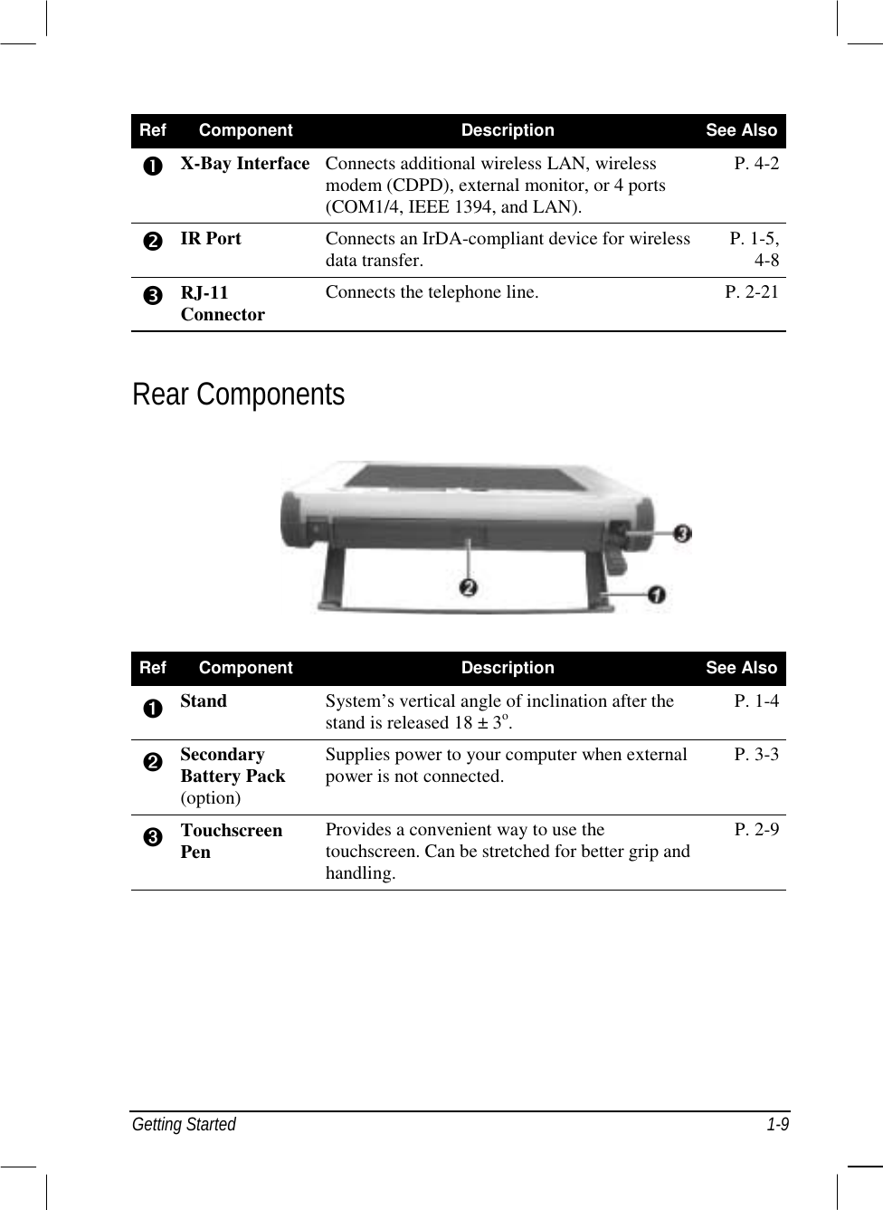  Getting Started  1-9 Ref  Component  Description  See Also # X-Bay Interface  Connects additional wireless LAN, wireless modem (CDPD), external monitor, or 4 ports (COM1/4, IEEE 1394, and LAN). P. 4-2 $ IR Port Connects an IrDA-compliant device for wireless data transfer.  P. 1-5, 4-8 % RJ-11 Connector Connects the telephone line.  P. 2-21  Rear Components  Ref  Component  Description  See Also ➊ Stand  System’s vertical angle of inclination after the stand is released 18 ± 3o.  P. 1-4 ➋ Secondary Battery Pack (option) Supplies power to your computer when external power is not connected.  P. 3-3 ➌ Touchscreen Pen Provides a convenient way to use the touchscreen. Can be stretched for better grip and handling. P. 2-9  