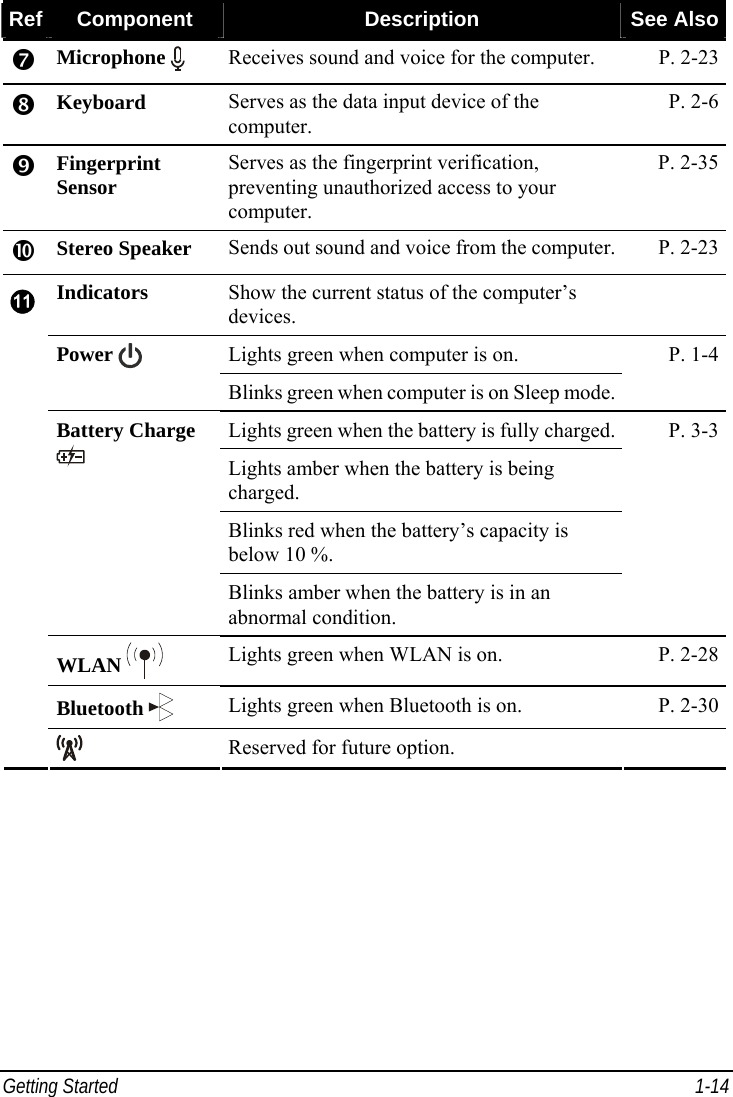  Getting Started  1-14 Ref  Component  Description  See Also t Microphone   Receives sound and voice for the computer.  P. 2-23 u Keyboard  Serves as the data input device of the computer. P. 2-6 v Fingerprint Sensor  Serves as the fingerprint verification, preventing unauthorized access to your computer. P. 2-35 w Stereo Speaker Sends out sound and voice from the computer. P. 2-23 Indicators  Show the current status of the computer’s devices.  Lights green when computer is on. Power   Blinks green when computer is on Sleep mode.P. 1-4 Lights green when the battery is fully charged.Lights amber when the battery is being charged. Blinks red when the battery’s capacity is below 10 %. Battery Charge  Blinks amber when the battery is in an abnormal condition. P. 3-3 WLAN    Lights green when WLAN is on.  P. 2-28 Bluetooth    Lights green when Bluetooth is on.  P. 2-30   Reserved for future option.   