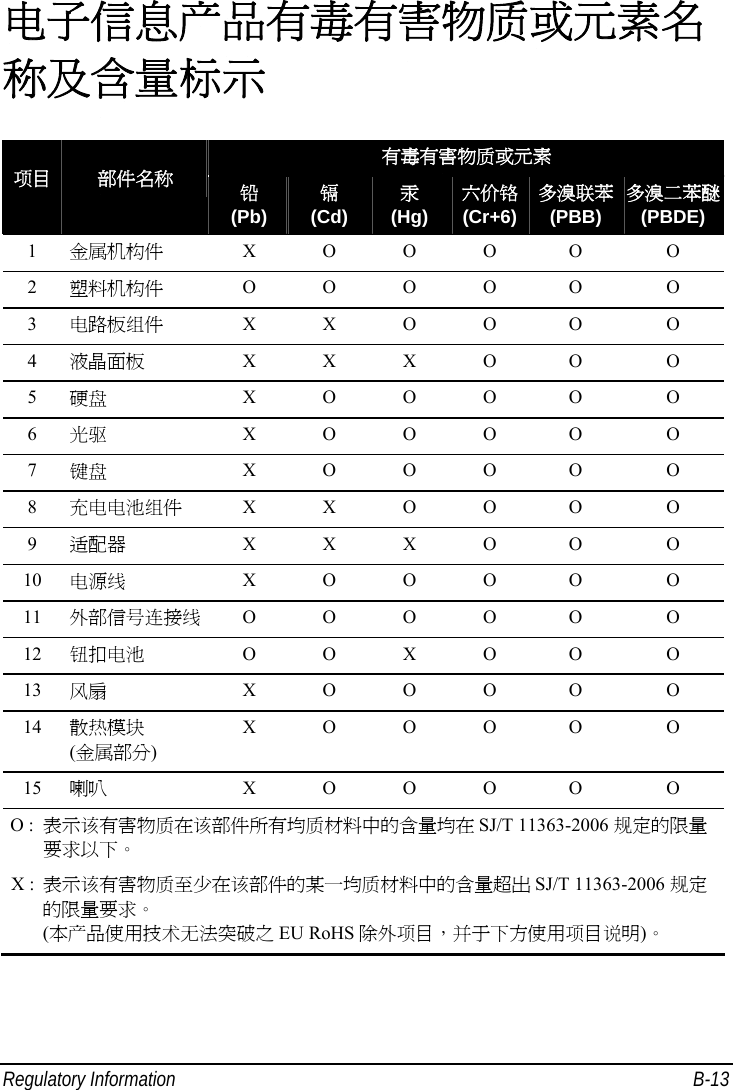  Regulatory Information  B-13 电子信息产品有毒有害物质或元素名称及含量标示 有毒有害物质或元素  项目  部件名称 铅 (Pb)  镉 (Cd)  汞 (Hg)  六价铬(Cr+6) 多溴联苯(PBB)  多溴二苯醚(PBDE) 1  金属机构件 X O O O  O  O 2  塑料机构件 O O O O  O  O 3  电路板组件 X X O O  O  O 4  液晶面板 X X X O  O  O 5  硬盘 X O O O  O  O 6  光驱 X O O O  O  O 7  键盘 X O O O  O  O 8  充电电池组件 X X O O  O  O 9  适配器 X X X O  O  O 10  电源线 X O O O  O  O 11  外部信号连接线O O O O  O  O 12  钮扣电池 O O X O  O  O 13  风扇 X O O O  O  O 14  散热模块 (金属部分) X O O O  O  O 15  喇叭 X O O O  O  O O :  表示该有害物质在该部件所有均质材料中的含量均在 SJ/T 11363-2006 规定的限量  要求以下。 X :  表示该有害物质至少在该部件的某一均质材料中的含量超出 SJ/T 11363-2006 规定  的限量要求。    (本产品使用技术无法突破之 EU RoHS 除外项目，并于下方使用项目说明)。  