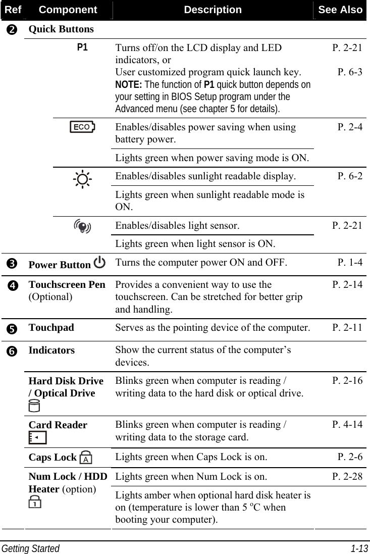  Getting Started  1-13 Ref  Component  Description  See Also Quick Buttons    P1 Turns off/on the LCD display and LED indicators, or User customized program quick launch key. NOTE: The function of P1 quick button depends on your setting in BIOS Setup program under the Advanced menu (see chapter 5 for details). P. 2-21  P. 6-3 Enables/disables power saving when using battery power.  Lights green when power saving mode is ON.P. 2-4 Enables/disables sunlight readable display.  Lights green when sunlight readable mode is ON. P. 6-2 Enables/disables light sensor. o   Lights green when light sensor is ON. P. 2-21 p Power Button  Turns the computer power ON and OFF.  P. 1-4 q Touchscreen Pen (Optional) Provides a convenient way to use the touchscreen. Can be stretched for better grip and handling. P. 2-14 r Touchpad  Serves as the pointing device of the computer. P. 2-11 Indicators  Show the current status of the computer’s devices.  Hard Disk Drive / Optical Drive  Blinks green when computer is reading / writing data to the hard disk or optical drive. P. 2-16 Card Reader  Blinks green when computer is reading / writing data to the storage card. P. 4-14 Caps Lock    Lights green when Caps Lock is on.  P. 2-6 Lights green when Num Lock is on.  P. 2-28 s Num Lock / HDD Heater (option)  Lights amber when optional hard disk heater is on (temperature is lower than 5 oC when booting your computer).  