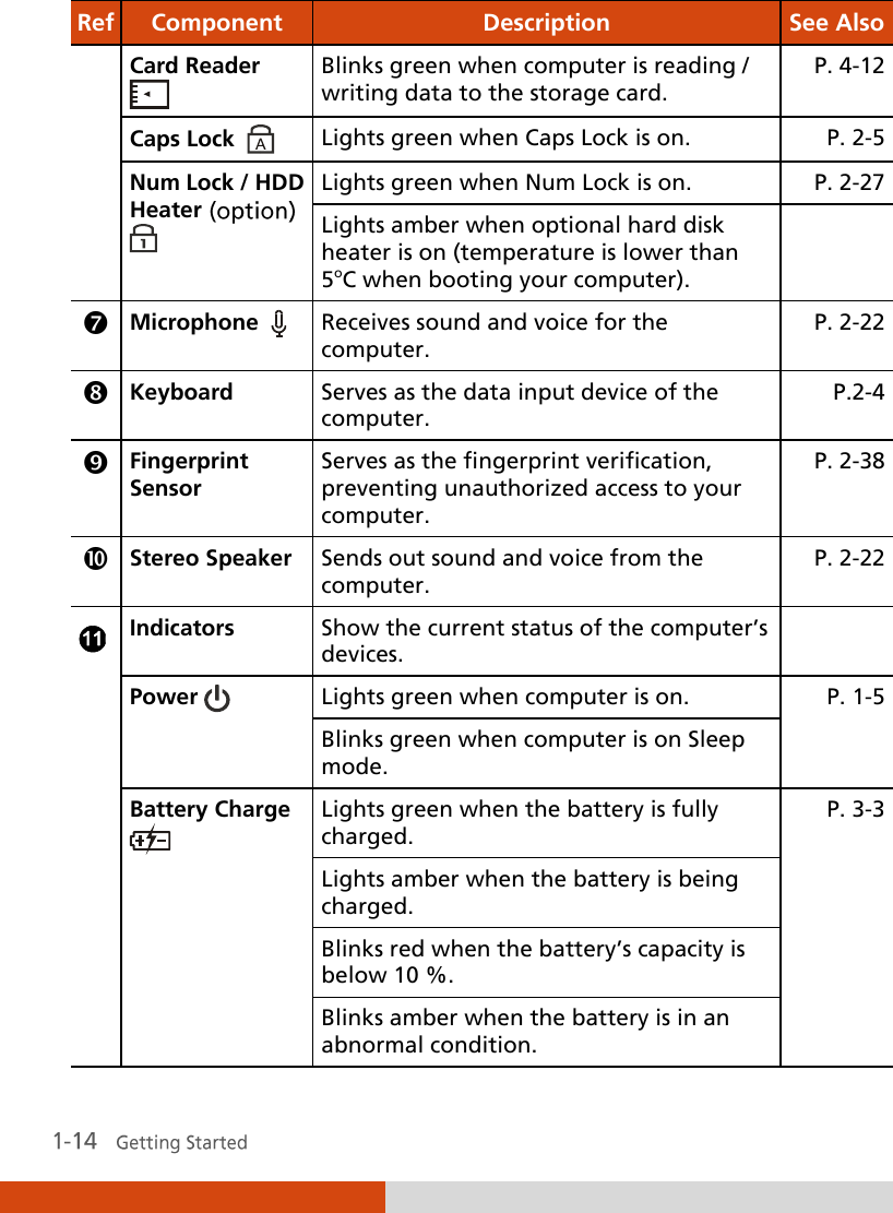  Ref Component Description See Also Card Reader  Blinks green when computer is reading / writing data to the storage card. P. 4-12 Caps Lock    Lights green when Caps Lock is on. P. 2-5 Num Lock / HDD Heater   Lights green when Num Lock is on. P. 2-27 Lights amber when optional hard disk heater is on (temperature is lower than 5oC when booting your computer).   Microphone    Receives sound and voice for the computer. P. 2-22  Keyboard Serves as the data input device of the computer. P.2-4  Fingerprint Sensor Serves as the fingerprint verification, preventing unauthorized access to your computer. P. 2-38  Stereo Speaker Sends out sound and voice from the computer. P. 2-22  Indicators Show the current status of the computer’s devices.  Power   Lights green when computer is on. P. 1-5 Blinks green when computer is on Sleep mode. Battery Charge  Lights green when the battery is fully charged. P. 3-3 Lights amber when the battery is being charged. Blinks red when the battery’s capacity is below 10 %. Blinks amber when the battery is in an abnormal condition. 