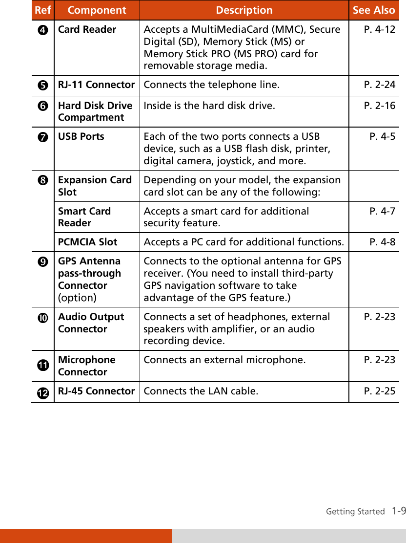  Ref Component Description See Also  Card Reader Accepts a MultiMediaCard (MMC), Secure Digital (SD), Memory Stick (MS) or Memory Stick PRO (MS PRO) card for removable storage media. P. 4-12  RJ-11 Connector Connects the telephone line. P. 2-24  Hard Disk Drive Compartment Inside is the hard disk drive. P. 2-16  USB Ports Each of the two ports connects a USB device, such as a USB flash disk, printer, digital camera, joystick, and more. P. 4-5  Expansion Card Slot Depending on your model, the expansion card slot can be any of the following:  Smart Card Reader Accepts a smart card for additional security feature. P. 4-7 PCMCIA Slot Accepts a PC card for additional functions. P. 4-8  GPS Antenna pass-through Connector  Connects to the optional antenna for GPS receiver. (You need to install third-party GPS navigation software to take advantage of the GPS feature.)   Audio Output Connector Connects a set of headphones, external speakers with amplifier, or an audio recording device. P. 2-23  Microphone Connector Connects an external microphone. P. 2-23  RJ-45 Connector Connects the LAN cable. P. 2-25   