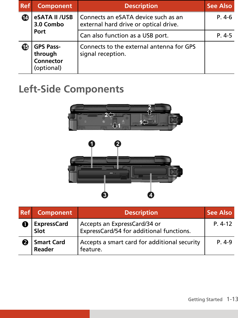  Getting Started   1-13 Ref  Component  Description  See Also  eSATA II /USB 3.0 Combo Port Connects an eSATA device such as an external hard drive or optical drive. P. 4-6 Can also function as a USB port.  P. 4-5  GPS Pass- through Connector (optional) Connects to the external antenna for GPS signal reception.   Left-Side Components   Ref  Component  Description  See Also  ExpressCard Slot Accepts an ExpressCard/34 or ExpressCard/54 for additional functions. P. 4-12  Smart Card Reader Accepts a smart card for additional security feature. P. 4-9 