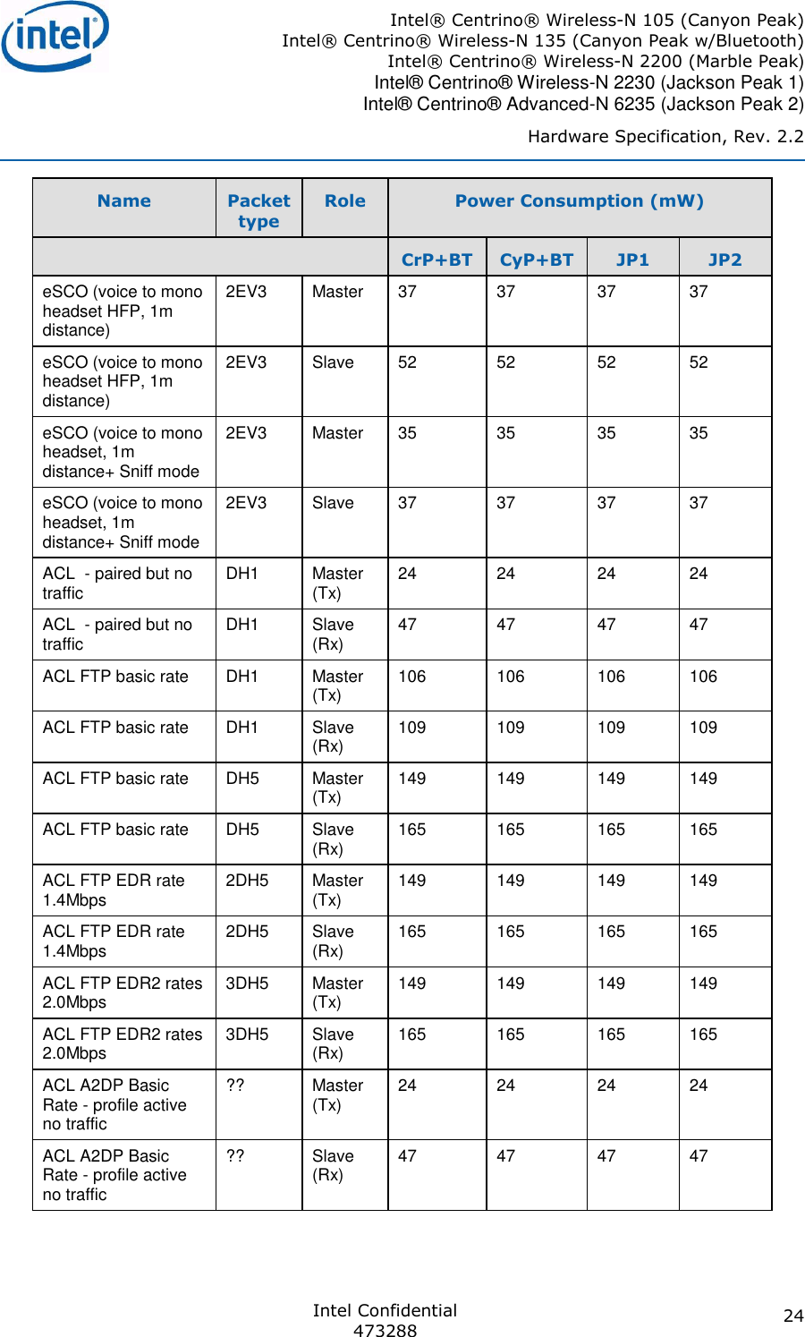 Intel® Centrino® Wireless-N 105 (Canyon Peak) Intel® Centrino® Wireless-N 135 (Canyon Peak w/Bluetooth) Intel® Centrino® Wireless-N 2200 (Marble Peak)  Intel® Centrino® Wireless-N 2230 (Jackson Peak 1) Intel® Centrino® Advanced-N 6235 (Jackson Peak 2) Hardware Specification, Rev. 2.2  Intel Confidential 473288 24 Name Packet type Role Power Consumption (mW)  CrP+BT CyP+BT JP1 JP2 eSCO (voice to mono headset HFP, 1m distance) 2EV3 Master 37 37 37 37 eSCO (voice to mono headset HFP, 1m distance) 2EV3 Slave 52 52 52 52 eSCO (voice to mono headset, 1m distance+ Sniff mode 2EV3 Master 35 35 35 35 eSCO (voice to mono headset, 1m distance+ Sniff mode 2EV3 Slave 37 37 37 37 ACL  - paired but no traffic DH1 Master (Tx) 24 24 24 24 ACL  - paired but no traffic DH1 Slave (Rx) 47 47 47 47 ACL FTP basic rate DH1 Master (Tx) 106 106 106 106 ACL FTP basic rate DH1 Slave (Rx) 109 109 109 109 ACL FTP basic rate   DH5 Master (Tx) 149 149 149 149 ACL FTP basic rate   DH5 Slave (Rx) 165 165 165 165 ACL FTP EDR rate 1.4Mbps  2DH5 Master (Tx) 149 149 149 149 ACL FTP EDR rate 1.4Mbps  2DH5 Slave (Rx) 165 165 165 165 ACL FTP EDR2 rates 2.0Mbps  3DH5 Master (Tx) 149 149 149 149 ACL FTP EDR2 rates 2.0Mbps  3DH5 Slave (Rx) 165 165 165 165 ACL A2DP Basic Rate - profile active no traffic ?? Master (Tx) 24 24 24 24 ACL A2DP Basic Rate - profile active no traffic ?? Slave (Rx) 47 47 47 47 