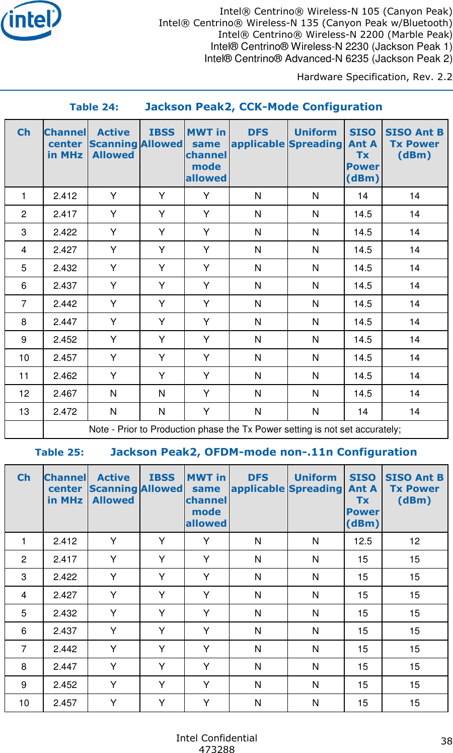 Intel® Centrino® Wireless-N 105 (Canyon Peak) Intel® Centrino® Wireless-N 135 (Canyon Peak w/Bluetooth) Intel® Centrino® Wireless-N 2200 (Marble Peak)  Intel® Centrino® Wireless-N 2230 (Jackson Peak 1) Intel® Centrino® Advanced-N 6235 (Jackson Peak 2) Hardware Specification, Rev. 2.2  Intel Confidential 473288 38 Table 24: Jackson Peak2, CCK-Mode Configuration Ch Channel center in MHz Active Scanning Allowed IBSS Allowed MWT in same channel mode allowed DFS applicable Uniform Spreading  SISO Ant A Tx Power (dBm) SISO Ant B Tx Power (dBm) 1 2.412 Y Y Y N N 14 14 2 2.417 Y Y Y N N 14.5 14 3 2.422 Y Y Y N N 14.5 14 4 2.427 Y Y Y N N 14.5 14 5 2.432 Y Y Y N N 14.5 14 6 2.437 Y Y Y N N 14.5 14 7 2.442 Y Y Y N N 14.5 14 8 2.447 Y Y Y N N 14.5 14 9 2.452 Y Y Y N N 14.5 14 10 2.457 Y Y Y N N 14.5 14 11 2.462 Y Y Y N N 14.5 14 12 2.467 N N Y N N 14.5 14 13 2.472 N N Y N N 14 14  Note - Prior to Production phase the Tx Power setting is not set accurately; Table 25: Jackson Peak2, OFDM-mode non-.11n Configuration Ch Channel center in MHz Active Scanning Allowed IBSS Allowed MWT in same channel mode allowed DFS applicable Uniform Spreading  SISO Ant A Tx Power (dBm) SISO Ant B Tx Power (dBm) 1 2.412 Y Y Y N N 12.5 12 2 2.417 Y Y Y N N 15 15 3 2.422 Y Y Y N N 15 15 4 2.427 Y Y Y N N 15 15 5 2.432 Y Y Y N N 15 15 6 2.437 Y Y Y N N 15 15 7 2.442 Y Y Y N N 15 15 8 2.447 Y Y Y N N 15 15 9 2.452 Y Y Y N N 15 15 10 2.457 Y Y Y N N 15 15 