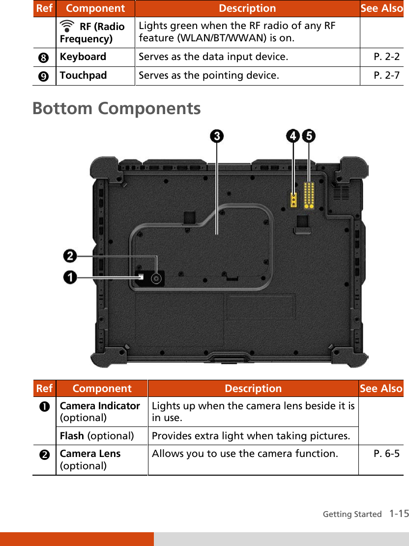  Getting Started   1-15 Ref  Component  Description  See Also    RF (Radio Frequency) Lights green when the RF radio of any RF feature (WLAN/BT/WWAN) is on.   Keyboard Serves as the data input device. P. 2-2  Touchpad  Serves as the pointing device. P. 2-7 Bottom Components  Ref  Component  Description  See Also  Camera Indicator (optional) Lights up when the camera lens beside it is in use.  Flash (optional) Provides extra light when taking pictures.  Camera Lens (optional) Allows you to use the camera function. P. 6-5 