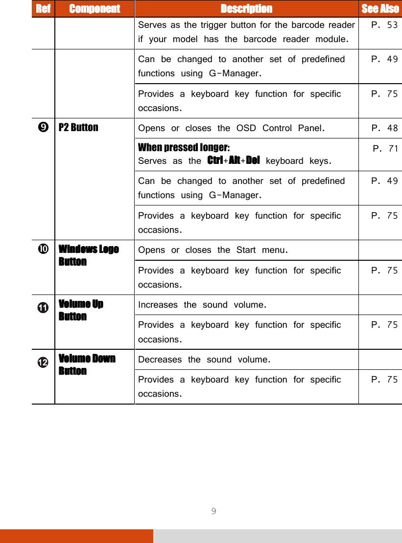  9 RefRefRefRef    ComponentComponentComponentComponent     DescriptionDescriptionDescriptionDescription     See AlsoSee AlsoSee AlsoSee Also    Serves as the trigger button for the barcode reader if your model has the barcode reader module. P. 53   Can be changed to another set of predefined functions using G-Manager. P. 49 Provides a keyboard key function for specific occasions. P. 75  P2 Button  Opens or closes the OSD Control Panel.  P. 48 When pressed longer: Serves as the CtrlCtrlCtrlCtrl+AltAltAltAlt+DelDelDelDel keyboard keys. P. 71 Can be changed to another set of predefined functions using G-Manager. P. 49 Provides a keyboard key function for specific occasions. P. 75  Windows Logo Windows Logo Windows Logo Windows Logo ButtonButtonButtonButton    Opens or closes the Start menu.  Provides a keyboard key function for specific occasions. P. 75  Volume Up Volume Up Volume Up Volume Up ButtonButtonButtonButton    Increases the sound volume.  Provides a keyboard key function for specific occasions. P. 75  Volume Down Volume Down Volume Down Volume Down ButtonButtonButtonButton    Decreases the sound volume.  Provides a keyboard key function for specific occasions. P. 75  