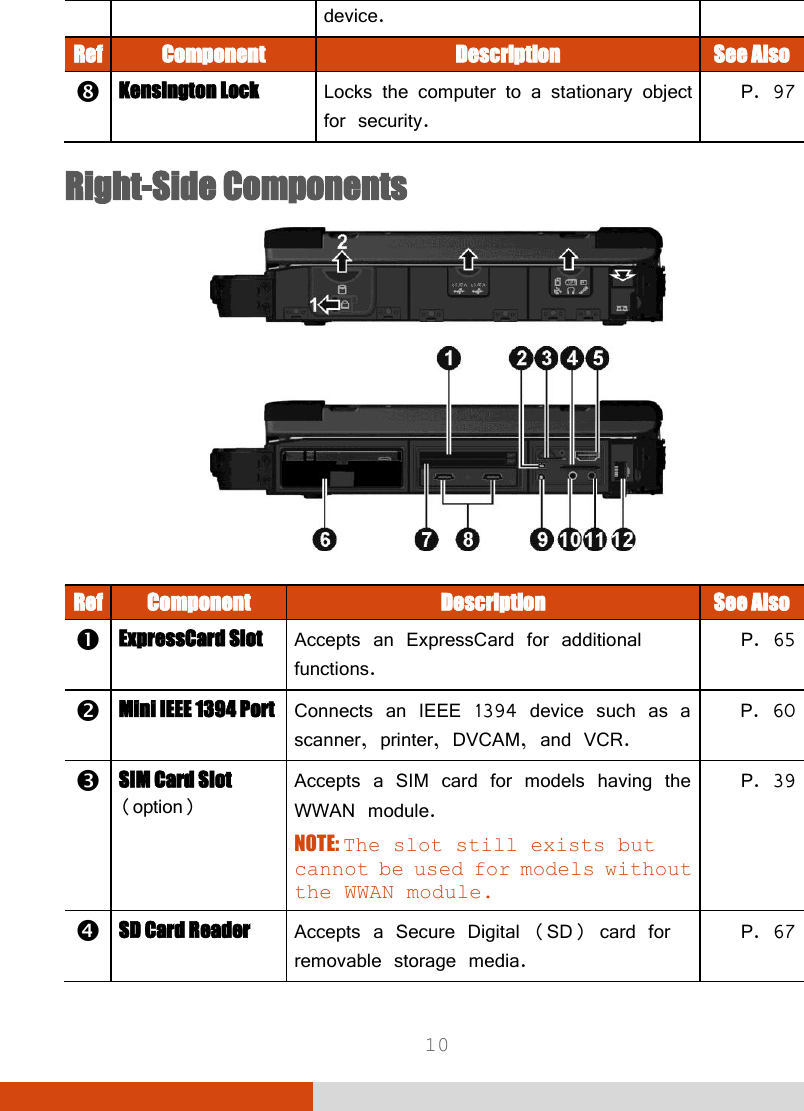  10 device. Ref Component Description See Also  Kensington Lock Locks the computer to a stationary object for security. P. 97 Right-Side Components   Ref Component Description See Also  ExpressCard Slot Accepts an ExpressCard for additional functions. P. 65  Mini IEEE 1394 Port Connects an IEEE 1394 device such as a scanner, printer, DVCAM, and VCR. P. 60  SIM Card Slot (option) Accepts a SIM card for models having the WWAN module. NOTE: The slot still exists but cannot be used for models without the WWAN module. P. 39  SD Card Reader Accepts a Secure Digital (SD) card for removable storage media. P. 67 
