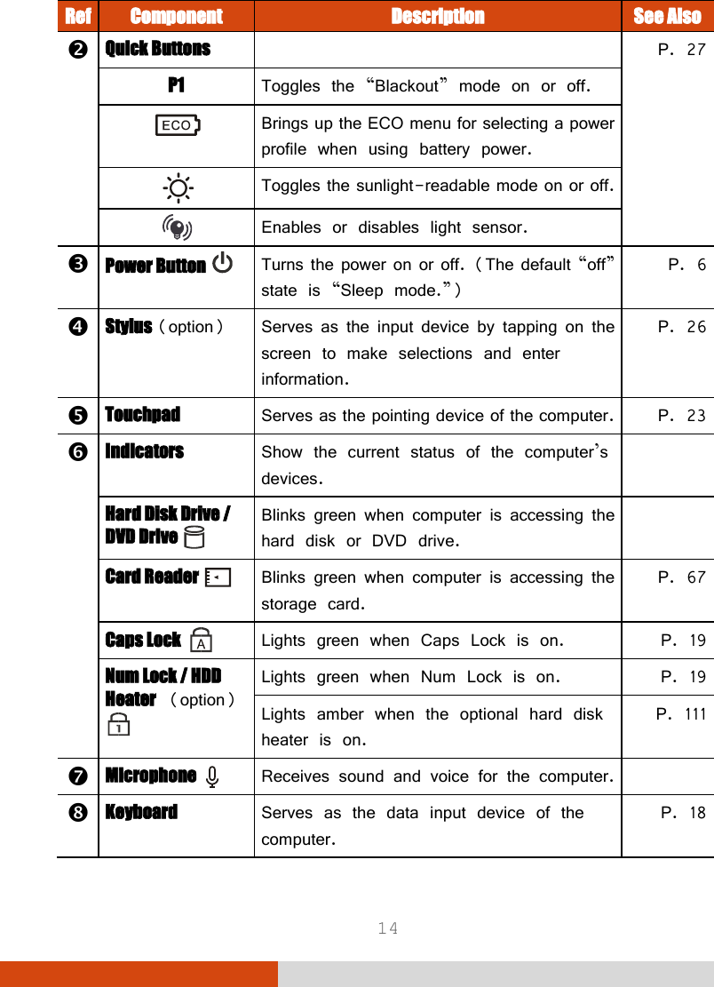  14 Ref Component Description See Also  Quick Buttons  P. 27  P1 Toggles the “Blackout” mode on or off.  Brings up the ECO menu for selecting a power profile when using battery power.  Toggles the sunlight-readable mode on or off.  Enables or disables light sensor.  Power Button   Turns the power on or off. (The default “off” state is “Sleep mode.”) P. 6  Stylus (option) Serves as the input device by tapping on the screen to make selections and enter information. P. 26  Touchpad Serves as the pointing device of the computer. P. 23  Indicators Show the current status of the computer’s devices.  Hard Disk Drive / DVD Drive   Blinks green when computer is accessing the hard disk or DVD drive.  Card Reader   Blinks green when computer is accessing the storage card. P. 67 Caps Lock    Lights green when Caps Lock is on. P. 19 Num Lock / HDD Heater (option)  Lights green when Num Lock is on. P. 19 Lights amber when the optional hard disk heater is on. P. 111  Microphone    Receives sound and voice for the computer.   Keyboard Serves as the data input device of the computer. P. 18 