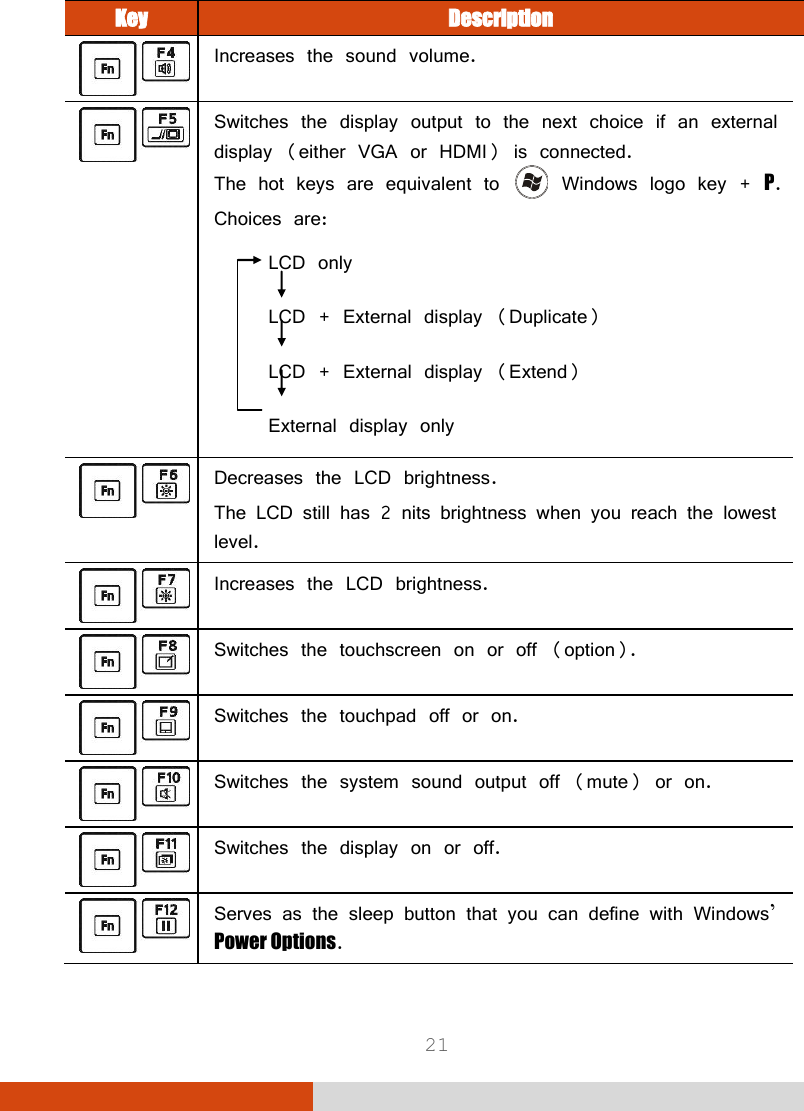  21 Key Description  Increases the sound volume.  Switches the display output to the next choice if an external display (either VGA or HDMI) is connected.  The hot keys are equivalent to   Windows logo key + P. Choices are: LCD only LCD + External display (Duplicate) LCD + External display (Extend) External display only  Decreases the LCD brightness. The LCD still has 2 nits brightness when you reach the lowest level.  Increases the LCD brightness.  Switches the touchscreen on or off (option).  Switches the touchpad off or on.  Switches the system sound output off (mute) or on.  Switches the display on or off.  Serves as the sleep button that you can define with Windows’ Power Options.  