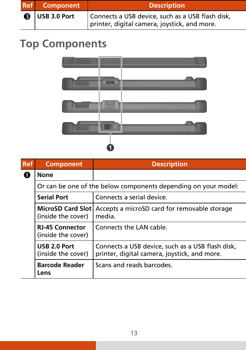  13 Ref  Component  Description  USB 3.0 Port Connects a USB device, such as a USB flash disk, printer, digital camera, joystick, and more. Top Components  Ref  Component  Description  None   Or can be one of the below components depending on your model: Serial Port Connects a serial device. MicroSD Card Slot (inside the cover) Accepts a microSD card for removable storage media. RJ-45 Connector (inside the cover) Connects the LAN cable. USB 2.0 Port (inside the cover) Connects a USB device, such as a USB flash disk, printer, digital camera, joystick, and more. Barcode Reader Lens Scans and reads barcodes.     
