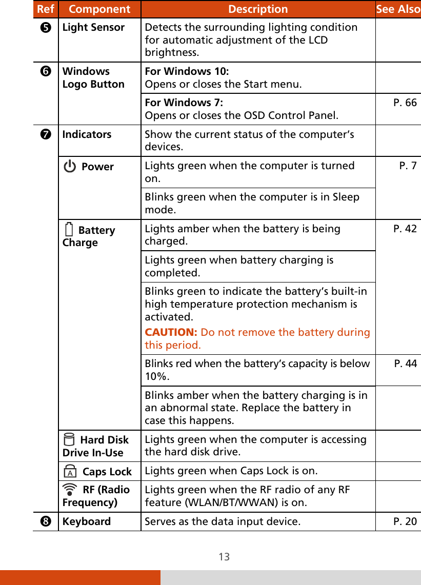  13 Ref  Component  Description  See Also  Light Sensor Detects the surrounding lighting condition for automatic adjustment of the LCD brightness.    Windows Logo Button For Windows 10: Opens or closes the Start menu.  For Windows 7: Opens or closes the OSD Control Panel. P. 66  Indicators  Show the current status of the computer’s devices.    Power  Lights green when the computer is turned on. P. 7 Blinks green when the computer is in Sleep mode.   Battery Charge Lights amber when the battery is being charged. P. 42 Lights green when battery charging is completed. Blinks green to indicate the battery’s built-in high temperature protection mechanism is activated. CAUTION: Do not remove the battery during this period. Blinks red when the battery’s capacity is below 10%. P. 44 Blinks amber when the battery charging is in an abnormal state. Replace the battery in case this happens.    Hard Disk Drive In-Use Lights green when the computer is accessing the hard disk drive.    Caps Lock   Lights green when Caps Lock is on.     RF (Radio Frequency) Lights green when the RF radio of any RF feature (WLAN/BT/WWAN) is on.   Keyboard Serves as the data input device. P. 20 