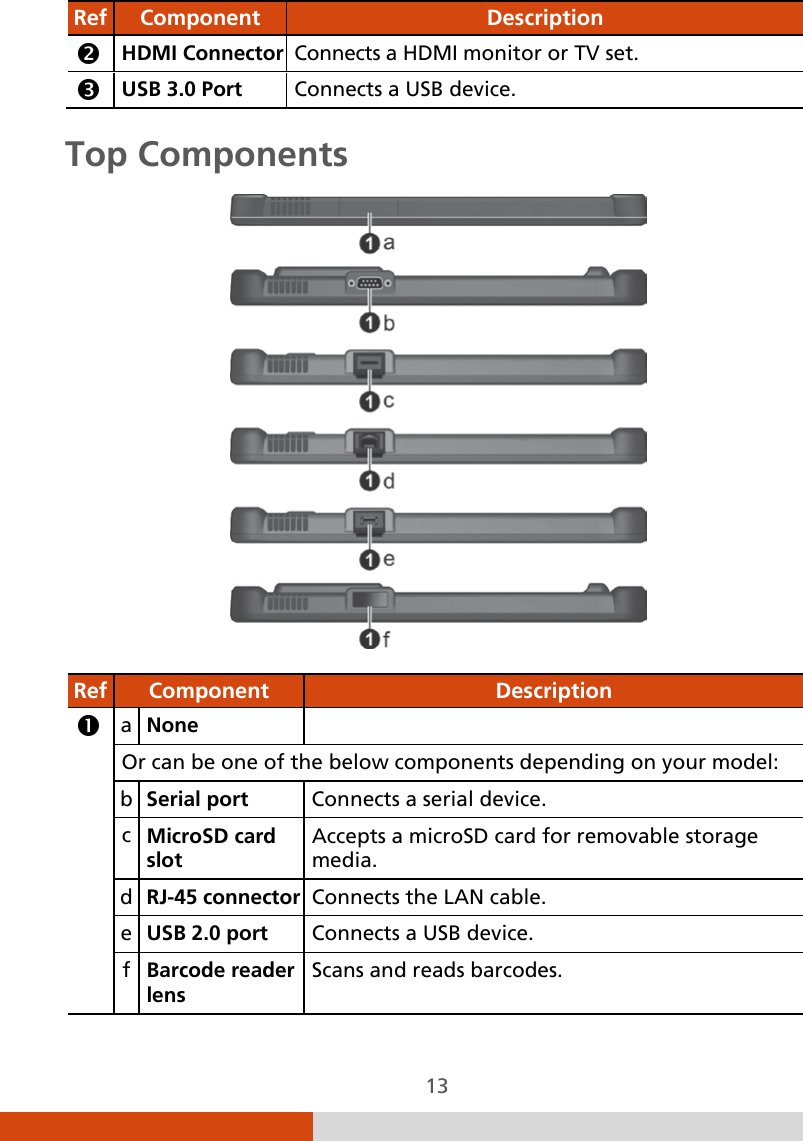  13 Ref  Component  Description  HDMI Connector Connects a HDMI monitor or TV set.  USB 3.0 Port Connects a USB device. Top Components  Ref  Component  Description  a  None   Or can be one of the below components depending on your model: b  Serial port  Connects a serial device. c  MicroSD card slot Accepts a microSD card for removable storage media. d  RJ-45 connector Connects the LAN cable. e  USB 2.0 port Connects a USB device. f  Barcode reader lens Scans and reads barcodes.   