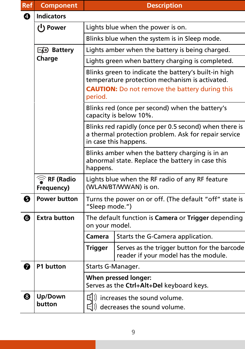  9 Ref Component  Description  Indicators  Power   Lights blue when the power is on. Blinks blue when the system is in Sleep mode.   Battery Charge   Lights amber when the battery is being charged. Lights green when battery charging is completed. Blinks green to indicate the battery’s built-in high temperature protection mechanism is activated. CAUTION: Do not remove the battery during this period. Blinks red (once per second) when the battery’s capacity is below 10%. Blinks red rapidly (once per 0.5 second) when there is a thermal protection problem. Ask for repair service in case this happens. Blinks amber when the battery charging is in an abnormal state. Replace the battery in case this happens.  RF (Radio Frequency) Lights blue when the RF radio of any RF feature (WLAN/BT/WWAN) is on.  Power button  Turns the power on or off. (The default “off” state is “Sleep mode.”)  Extra button  The default function is Camera or Trigger depending on your model. Camera  Starts the G-Camera application. Trigger Serves as the trigger button for the barcode reader if your model has the module.  P1 button Starts G-Manager. When pressed longer: Serves as the Ctrl+Alt+Del keyboard keys.  Up/Down button    increases the sound volume.   decreases the sound volume. 