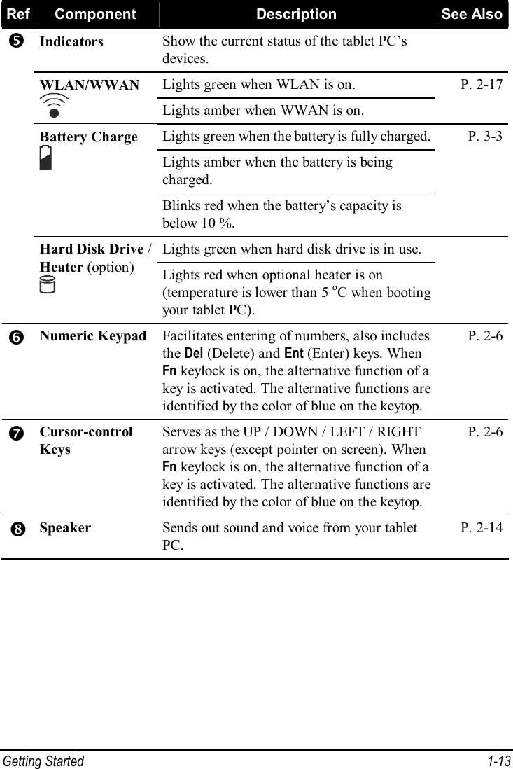  Getting Started  1-13 Ref Component  Description  See Also Indicators  Show the current status of the tablet PC’s devices.  Lights green when WLAN is on. WLAN/WWAN  Lights amber when WWAN is on. P. 2-17 Lights green when the battery is fully charged. Lights amber when the battery is being charged. Battery Charge  Blinks red when the battery’s capacity is below 10 %. P. 3-3 Lights green when hard disk drive is in use. • Hard Disk Drive / Heater (option)  Lights red when optional heater is on (temperature is lower than 5 oC when booting your tablet PC).  ‘ Numeric Keypad Facilitates entering of numbers, also includes the Del (Delete) and Ent (Enter) keys. When Fn keylock is on, the alternative function of a key is activated. The alternative functions are identified by the color of blue on the keytop. P. 2-6 ’ Cursor-control Keys Serves as the UP / DOWN / LEFT / RIGHT arrow keys (except pointer on screen). When Fn keylock is on, the alternative function of a key is activated. The alternative functions are identified by the color of blue on the keytop. P. 2-6 “ Speaker  Sends out sound and voice from your tablet PC. P. 2-14 
