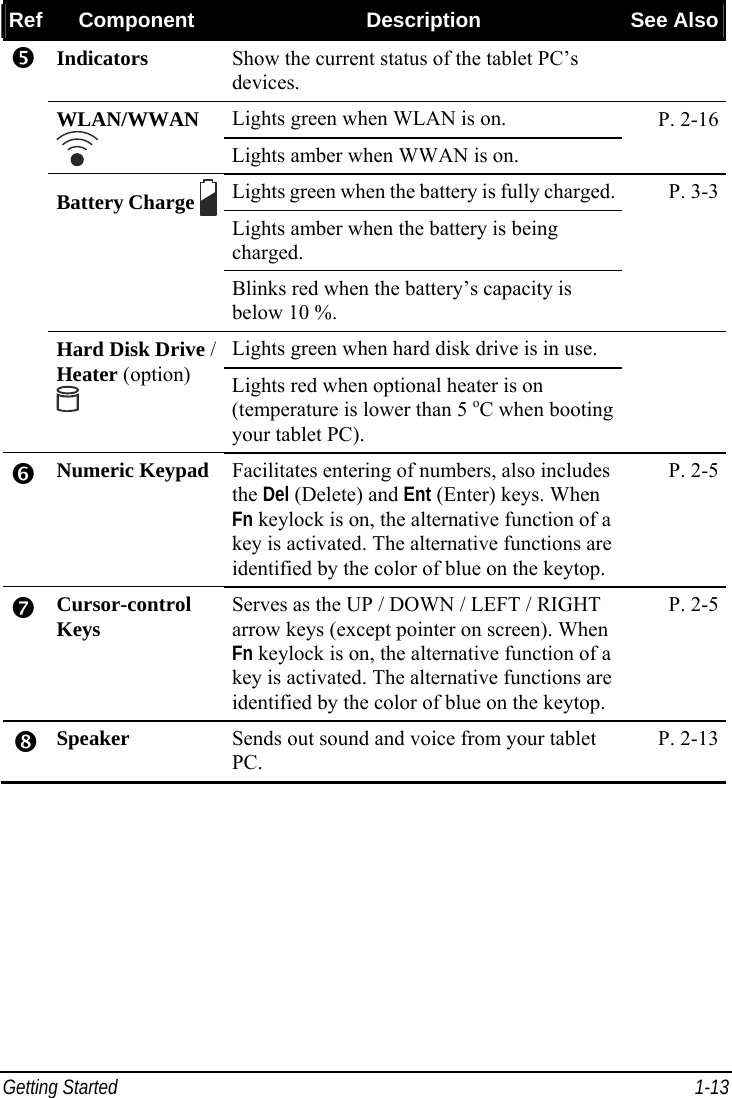 Getting Started  1-13 Ref  Component  Description  See Also Indicators  Show the current status of the tablet PC’s devices.  Lights green when WLAN is on. WLAN/WWAN  Lights amber when WWAN is on. P. 2-16 Lights green when the battery is fully charged.Lights amber when the battery is being charged. Battery Charge   Blinks red when the battery’s capacity is below 10 %. P. 3-3 Lights green when hard disk drive is in use. r Hard Disk Drive / Heater (option)  Lights red when optional heater is on (temperature is lower than 5 oC when booting your tablet PC).  s Numeric Keypad  Facilitates entering of numbers, also includes the Del (Delete) and Ent (Enter) keys. When Fn keylock is on, the alternative function of a key is activated. The alternative functions are identified by the color of blue on the keytop.P. 2-5 t Cursor-control Keys  Serves as the UP / DOWN / LEFT / RIGHT arrow keys (except pointer on screen). When Fn keylock is on, the alternative function of a key is activated. The alternative functions are identified by the color of blue on the keytop.P. 2-5 u Speaker  Sends out sound and voice from your tablet PC. P. 2-13 