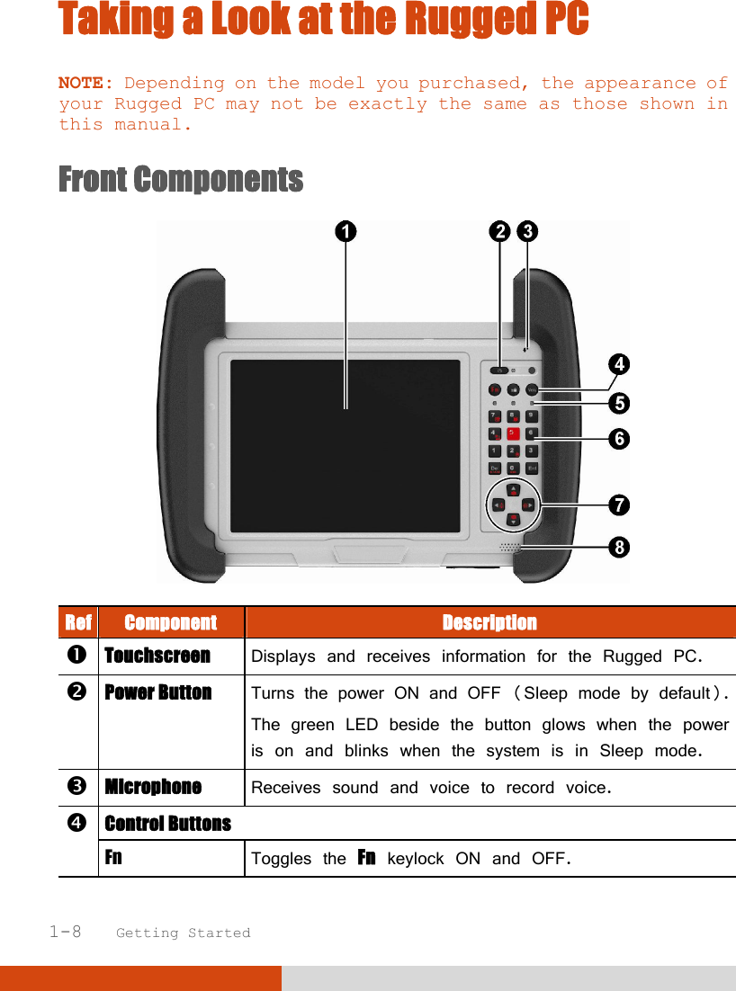   1-8   Getting Started Taking a Look at the Rugged PC NOTE: Depending on the model you purchased, the appearance of your Rugged PC may not be exactly the same as those shown in this manual.  Front Components  Ref Component  Description  Touchscreen  Displays and receives information for the Rugged PC.  Power Button  Turns the power ON and OFF (Sleep mode by default). The green LED beside the button glows when the power is on and blinks when the system is in Sleep mode.  Microphone  Receives sound and voice to record voice.  Control Buttons Fn  Toggles the Fn keylock ON and OFF. 