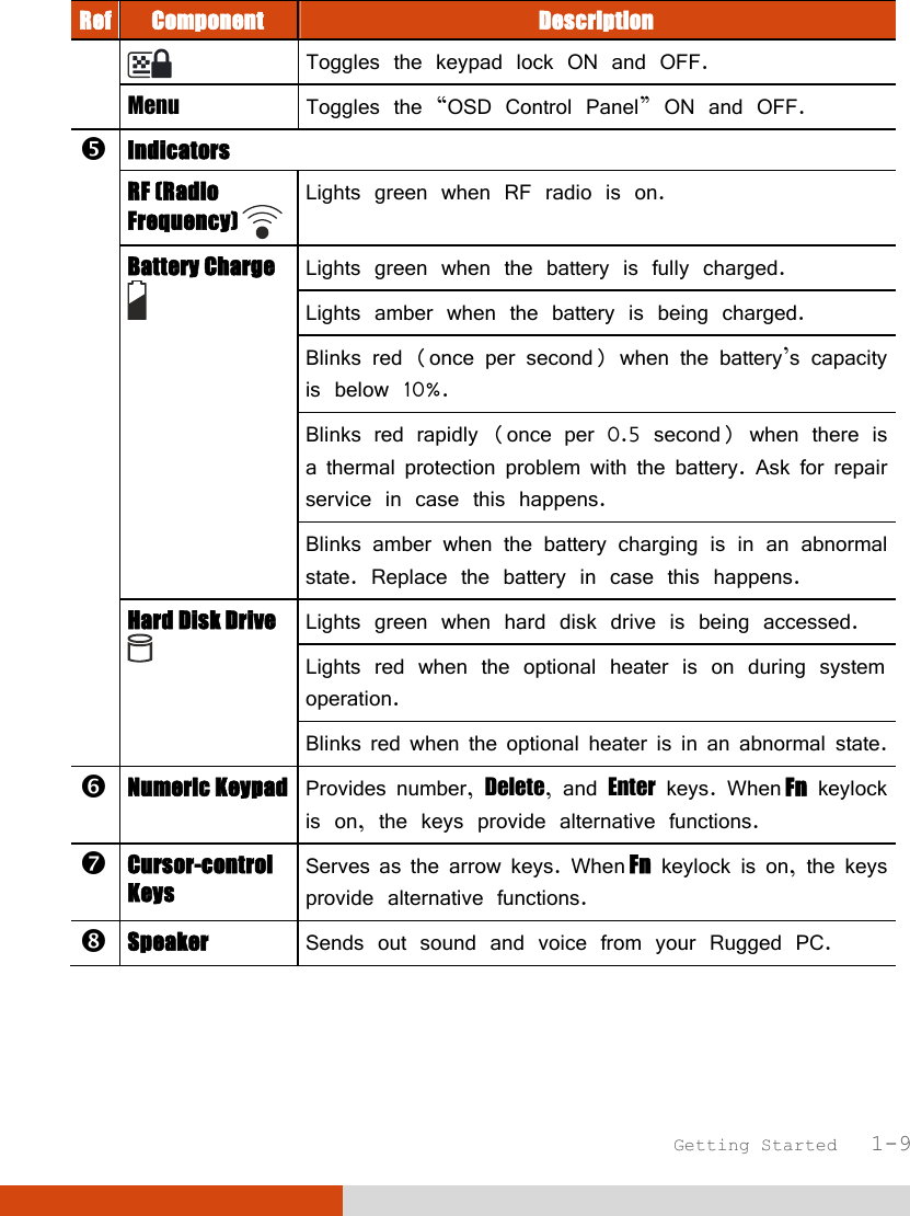  Getting Started   1-9 Ref Component  Description   Toggles the keypad lock ON and OFF. Menu  Toggles the “OSD Control Panel” ON and OFF.  Indicators RF (Radio Frequency)  Lights green when RF radio is on.  Battery Charge   Lights green when the battery is fully charged. Lights amber when the battery is being charged. Blinks red (once per second) when the battery’s capacity is below 10%. Blinks red rapidly (once per 0.5 second) when there is a thermal protection problem with the battery. Ask for repair service in case this happens. Blinks amber when the battery charging is in an abnormal state. Replace the battery in case this happens. Hard Disk Drive   Lights green when hard disk drive is being accessed. Lights red when the optional heater is on during system operation. Blinks red when the optional heater is in an abnormal state.  Numeric Keypad Provides number, Delete, and Enter keys. When Fn keylock is on, the keys provide alternative functions.  Cursor-control Keys Serves as the arrow keys. When Fn keylock is on, the keys provide alternative functions.  Speaker  Sends out sound and voice from your Rugged PC.  