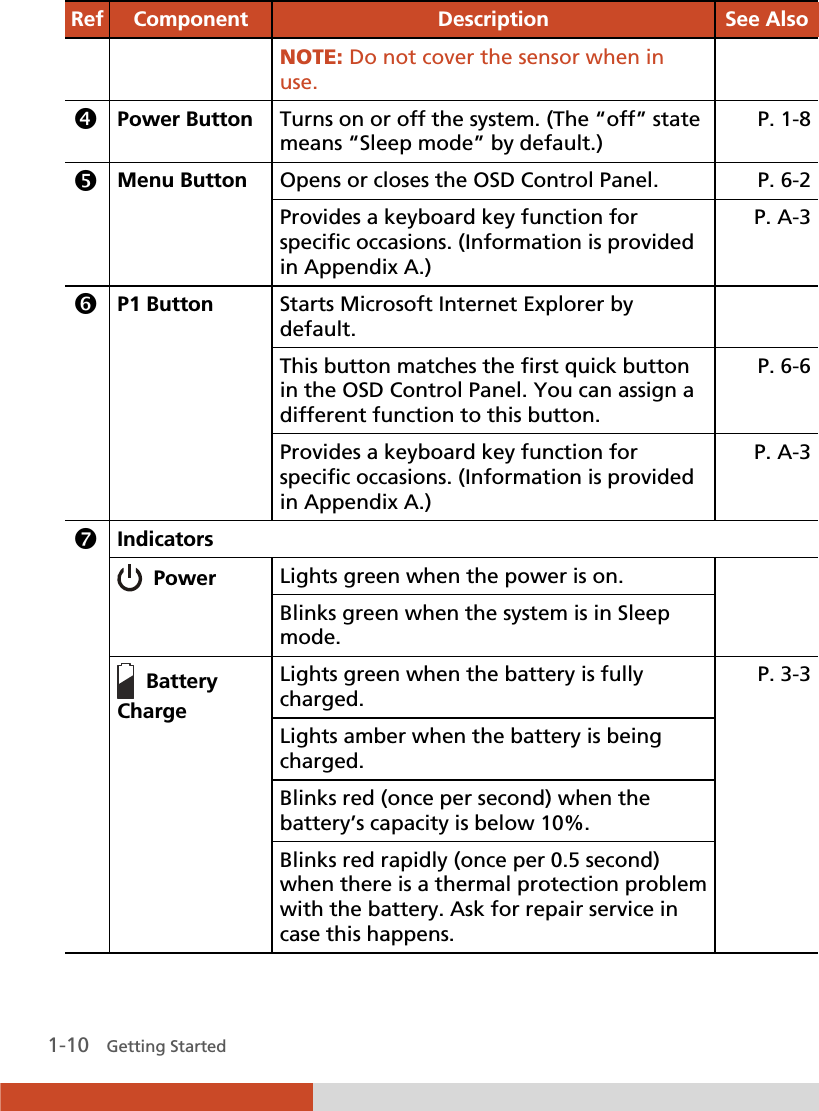   1-10   Getting Started Ref  Component  Description  See Also    NOTE: Do not cover the sensor when in use.  q Power Button  Turns on or off the system. (The “off” state means “Sleep mode” by default.)  P. 1-8 r Menu Button  Opens or closes the OSD Control Panel.  P. 6-2 Provides a keyboard key function for specific occasions. (Information is provided in Appendix A.) P. A-3 s P1 Button  Starts Microsoft Internet Explorer by default.  This button matches the first quick button in the OSD Control Panel. You can assign a different function to this button. P. 6-6 Provides a keyboard key function for specific occasions. (Information is provided in Appendix A.) P. A-3 t Indicators   Power   Lights green when the power is on.  Blinks green when the system is in Sleep mode.   Battery Charge   Lights green when the battery is fully charged. P. 3-3 Lights amber when the battery is being charged. Blinks red (once per second) when the battery’s capacity is below 10%. Blinks red rapidly (once per 0.5 second) when there is a thermal protection problem with the battery. Ask for repair service in case this happens. 