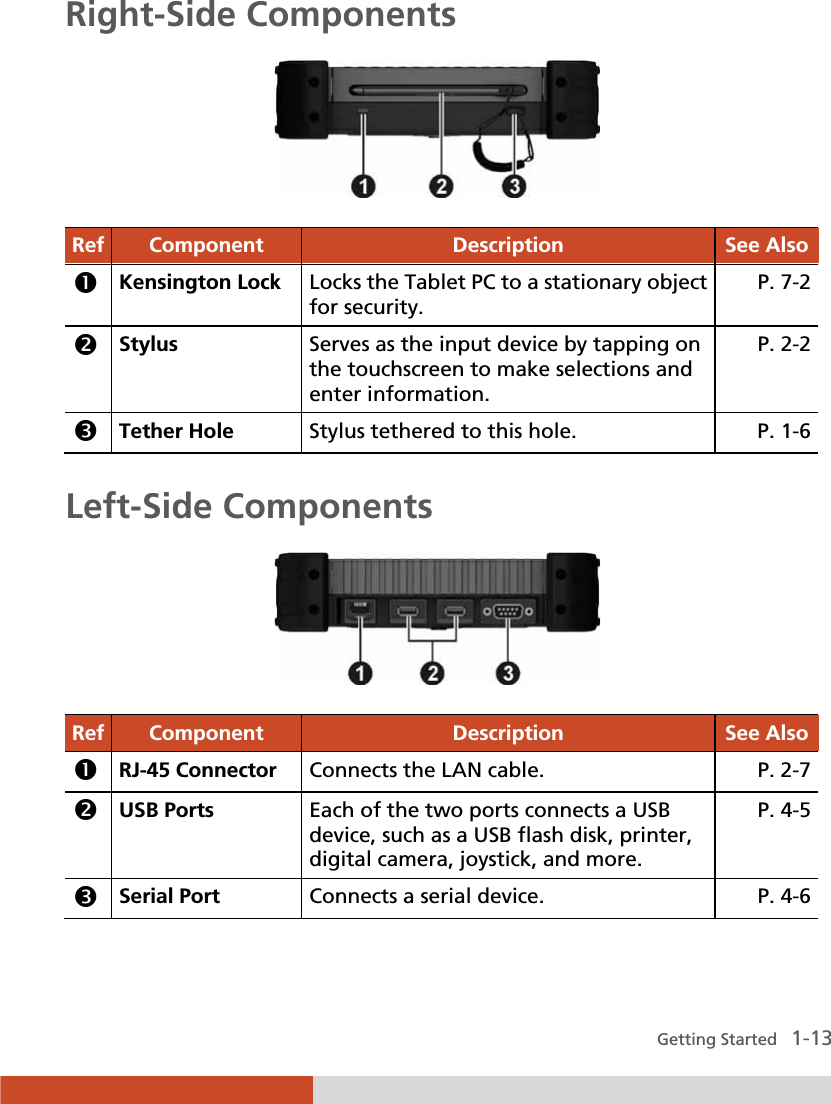  Getting Started   1-13 Right-Side Components  Ref  Component  Description  See Also n Kensington Lock  Locks the Tablet PC to a stationary object for security. P. 7-2 o Stylus  Serves as the input device by tapping on the touchscreen to make selections and enter information. P. 2-2 p Tether Hole  Stylus tethered to this hole.  P. 1-6  Left-Side Components  Ref  Component  Description  See Also n RJ-45 Connector  Connects the LAN cable.  P. 2-7 o USB Ports Each of the two ports connects a USB device, such as a USB flash disk, printer, digital camera, joystick, and more. P. 4-5 p Serial Port  Connects a serial device.  P. 4-6  