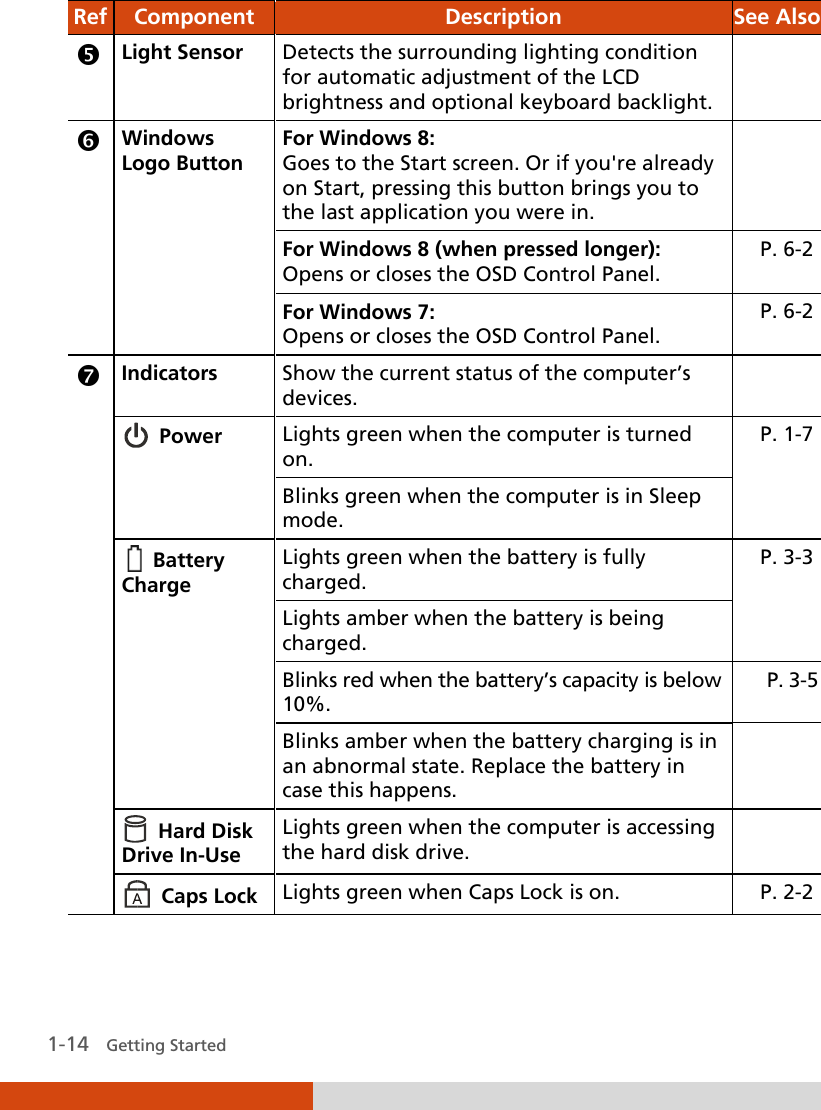   1-14   Getting Started Ref  Component  Description  See Also  Light Sensor Detects the surrounding lighting condition for automatic adjustment of the LCD brightness and optional keyboard backlight.    Windows Logo Button For Windows 8: Goes to the Start screen. Or if you&apos;re already on Start, pressing this button brings you to the last application you were in.  For Windows 8 (when pressed longer): Opens or closes the OSD Control Panel. P. 6-2 For Windows 7: Opens or closes the OSD Control Panel. P. 6-2  Indicators  Show the current status of the computer’s devices.    Power  Lights green when the computer is turned on. P. 1-7 Blinks green when the computer is in Sleep mode.   Battery Charge Lights green when the battery is fully charged. P. 3-3 Lights amber when the battery is being charged. Blinks red when the battery’s capacity is below 10%. P. 3-5 Blinks amber when the battery charging is in an abnormal state. Replace the battery in case this happens.    Hard Disk Drive In-Use Lights green when the computer is accessing the hard disk drive.    Caps Lock   Lights green when Caps Lock is on. P. 2-2 