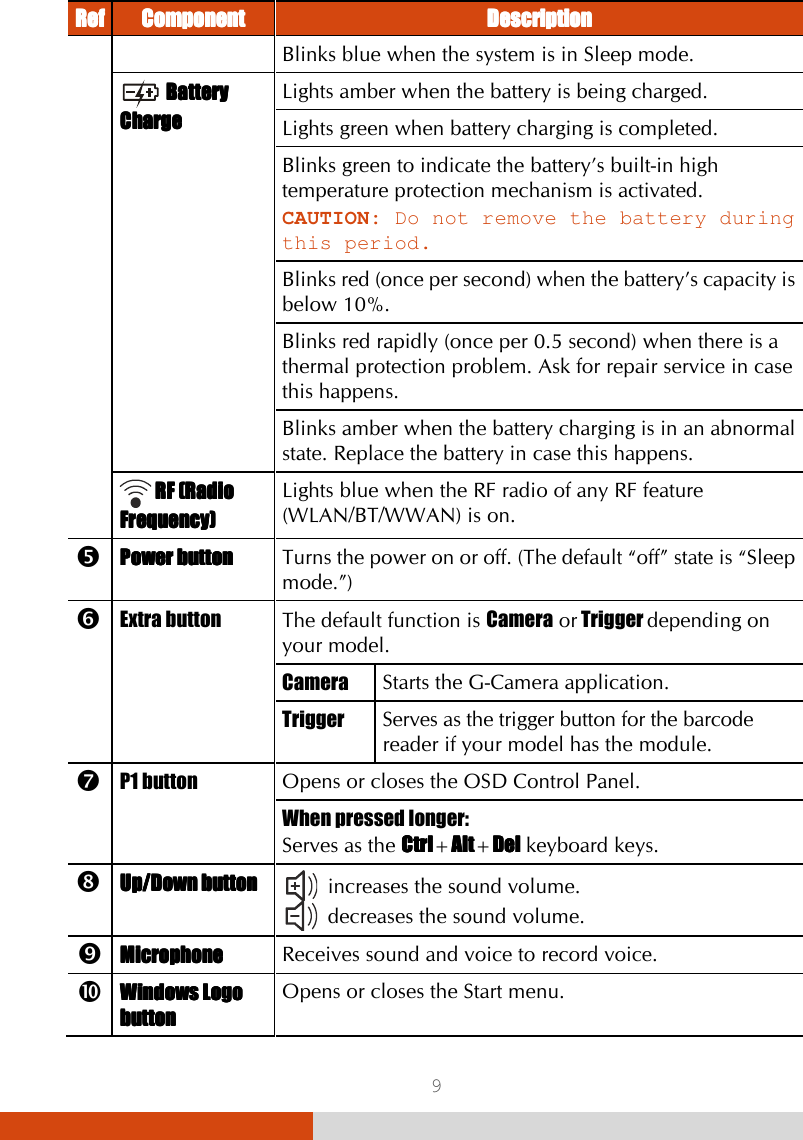  9 RefRefRefRef    ComponentComponentComponentComponent     DescriptionDescriptionDescriptionDescription    Blinks blue when the system is in Sleep mode.   BatteryBatteryBatteryBattery    Charge Charge Charge Charge   Lights amber when the battery is being charged. Lights green when battery charging is completed. Blinks green to indicate the battery’s built-in high temperature protection mechanism is activated. CAUTION: Do not remove the battery during this period. Blinks red (once per second) when the battery’s capacity is below 10%. Blinks red rapidly (once per 0.5 second) when there is a thermal protection problem. Ask for repair service in case this happens. Blinks amber when the battery charging is in an abnormal state. Replace the battery in case this happens.  RF (Radio RF (Radio RF (Radio RF (Radio Frequency)Frequency)Frequency)Frequency)    Lights blue when the RF radio of any RF feature (WLAN/BT/WWAN) is on.  Power Power Power Power bbbbuttonuttonuttonutton    Turns the power on or off. (The default “off” state is “Sleep mode.”)  Extra button    The default function is Camera or Trigger depending on your model. Camera  Starts the G-Camera application. Trigger Serves as the trigger button for the barcode reader if your model has the module.  P1 button  Opens or closes the OSD Control Panel. When pressed longer: Serves as the CtrlCtrlCtrlCtrl+AltAltAltAlt+DelDelDelDel keyboard keys.  Up/Down Up/Down Up/Down Up/Down bbbbuttonuttonuttonutton      increases the sound volume.   decreases the sound volume.  MicrophoneMicrophoneMicrophoneMicrophone    Receives sound and voice to record voice.  Windows Logo Windows Logo Windows Logo Windows Logo bbbbuttonuttonuttonutton    Opens or closes the Start menu. 