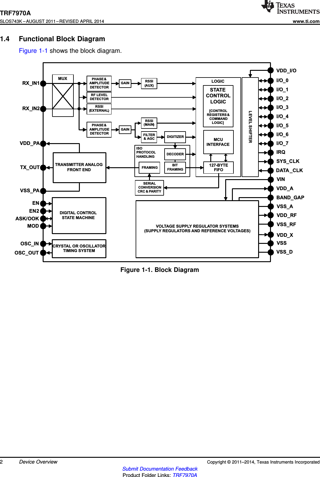 MUXRX_IN1RX_IN2PHASE&amp;AMPLITUDEDETECTORGAIN RSSI(AUX)LOGICLEVEL SHIFTERSTATECONTROLLOGIC[CONTROLREGISTERS &amp;COMMANDLOGIC]127-BYTEFIFOMCUINTERFACEVDD_I/OI/O_0I/O_1I/O_2I/O_3I/O_4I/O_5I/O_6I/O_7IRQSYS_CLKDATA _CLKISOPROTOCOLHANDLING DECODERRSSI(EXTERNAL)PHASE&amp;AMPLITUDEDETECTORGAINRSSI(MAIN)FILTER&amp; AGC DIGITIZERBITFRAMINGFRAMINGSERIALCONVERSIONCRC &amp; PARITYTRANSMITTER ANALOGFRONT ENDTX_OUTVDD_PAVSS_PADIGITAL CONTROLSTATE MACHINECRYSTAL OR OSCILLATORTIMING SYSTEMENEN2ASK/OOKMODOSC_INOSC_OUTVOLTAGE SUPPLY REGULATOR SYSTEMS(SUPPLY REGULATORS AND REFERENCE VOLTAGES)VSS_AVSS_RFVDD_RFVDD_XVSS_DVSSVINVDD_ABAND_GAPRF LEVELDETECTORTRF7970ASLOS743K –AUGUST 2011–REVISED APRIL 2014www.ti.com1.4 Functional Block DiagramFigure 1-1 shows the block diagram.Figure 1-1. Block Diagram2Device Overview Copyright © 2011–2014, Texas Instruments IncorporatedSubmit Documentation FeedbackProduct Folder Links: TRF7970A