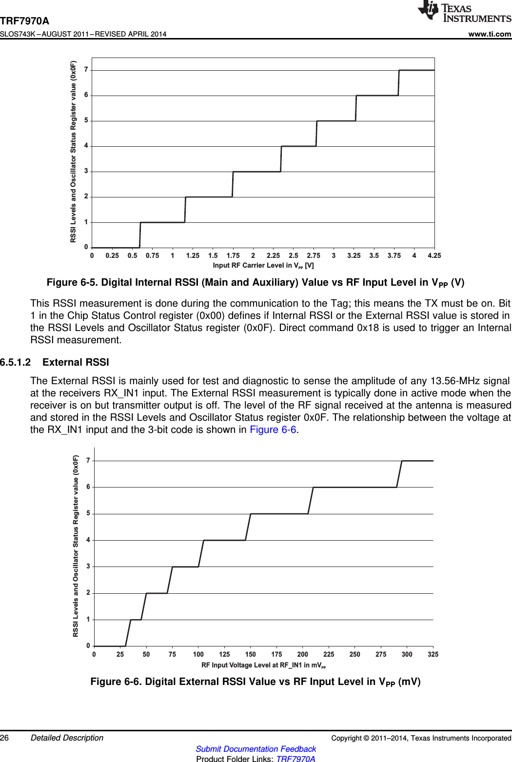012345670 25 50 75 100 125 150 175 200 225 250 275 300 325RF Input Voltage Level at RF_IN1 in mVPPRSSI Levels and Oscillator Status Register value (0x0F)012345670 0.25 0.5 0.75 1 1.25 1.5 1.75 2 2.25 2.5 2.75 3 3.25 3.5 3.75 4 4.25Input RF Carrier Level in V [V]PPRSSI Levels and Oscillator Status Register value (0x0F)TRF7970ASLOS743K –AUGUST 2011–REVISED APRIL 2014www.ti.comFigure 6-5. Digital Internal RSSI (Main and Auxiliary) Value vs RF Input Level in VPP (V)This RSSI measurement is done during the communication to the Tag; this means the TX must be on. Bit1 in the Chip Status Control register (0x00) defines if Internal RSSI or the External RSSI value is stored inthe RSSI Levels and Oscillator Status register (0x0F). Direct command 0x18 is used to trigger an InternalRSSI measurement.6.5.1.2 External RSSIThe External RSSI is mainly used for test and diagnostic to sense the amplitude of any 13.56-MHz signalat the receivers RX_IN1 input. The External RSSI measurement is typically done in active mode when thereceiver is on but transmitter output is off. The level of the RF signal received at the antenna is measuredand stored in the RSSI Levels and Oscillator Status register 0x0F. The relationship between the voltage atthe RX_IN1 input and the 3-bit code is shown in Figure 6-6.Figure 6-6. Digital External RSSI Value vs RF Input Level in VPP (mV)26 Detailed Description Copyright © 2011–2014, Texas Instruments IncorporatedSubmit Documentation FeedbackProduct Folder Links: TRF7970A