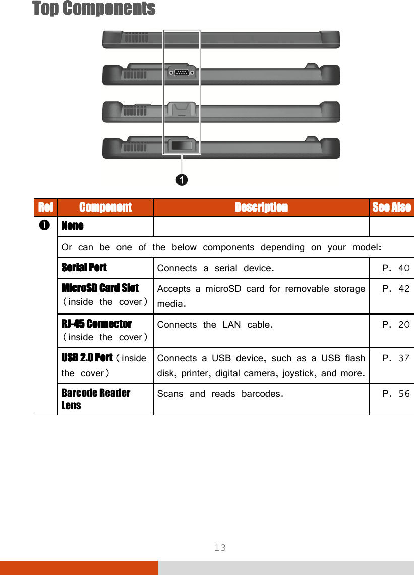  13 TopTopTopTop    ComponentsComponentsComponentsComponents     RefRefRefRef    ComponentComponentComponentComponent     DescriptionDescriptionDescriptionDescription     See AlsoSee AlsoSee AlsoSee Also     NoneNoneNoneNone      Or can be one of the below components depending on your model: Serial PortSerial PortSerial PortSerial Port    Connects a serial device.  P. 40 MicroSD Card SlotMicroSD Card SlotMicroSD Card SlotMicroSD Card Slot (inside the cover)    Accepts a microSD card for removable storage media. P. 42 RJRJRJRJ----45454545    ConnectorConnectorConnectorConnector    (inside the cover)    Connects the LAN cable.  P. 20 USB 2.0 Port USB 2.0 Port USB 2.0 Port USB 2.0 Port (inside the cover)    Connects a USB device, such as a USB flash disk, printer, digital camera, joystick, and more. P. 37 Barcode Reader Lens Scans and reads barcodes.   P. 56    