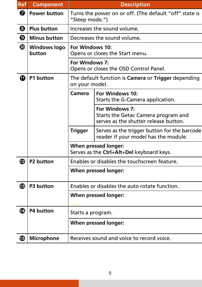  9 Ref Component  Description  Power button  Turns the power on or off. (The default “off” state is “Sleep mode.”)  Plus button Increases the sound volume.  Minus button Decreases the sound volume.  Windows logo button For Windows 10: Opens or closes the Start menu. For Windows 7: Opens or closes the OSD Control Panel. ???  P1 button The default function is Camera or Trigger depending on your model. Camera  For Windows 10: Starts the G-Camera application. For Windows 7: Starts the Getac Camera program and serves as the shutter release button. Trigger Serves as the trigger button for the barcode reader if your model has the module. When pressed longer: Serves as the Ctrl+Alt+Del keyboard keys.  P2 button Enables or disables the touchscreen feature. When pressed longer: ???  P3 button Enables or disables the auto rotate function. When pressed longer: ???  P4 button Starts a program. 預設是開啟哪一個程式??? When pressed longer: ???  Microphone  Receives sound and voice to record voice.   