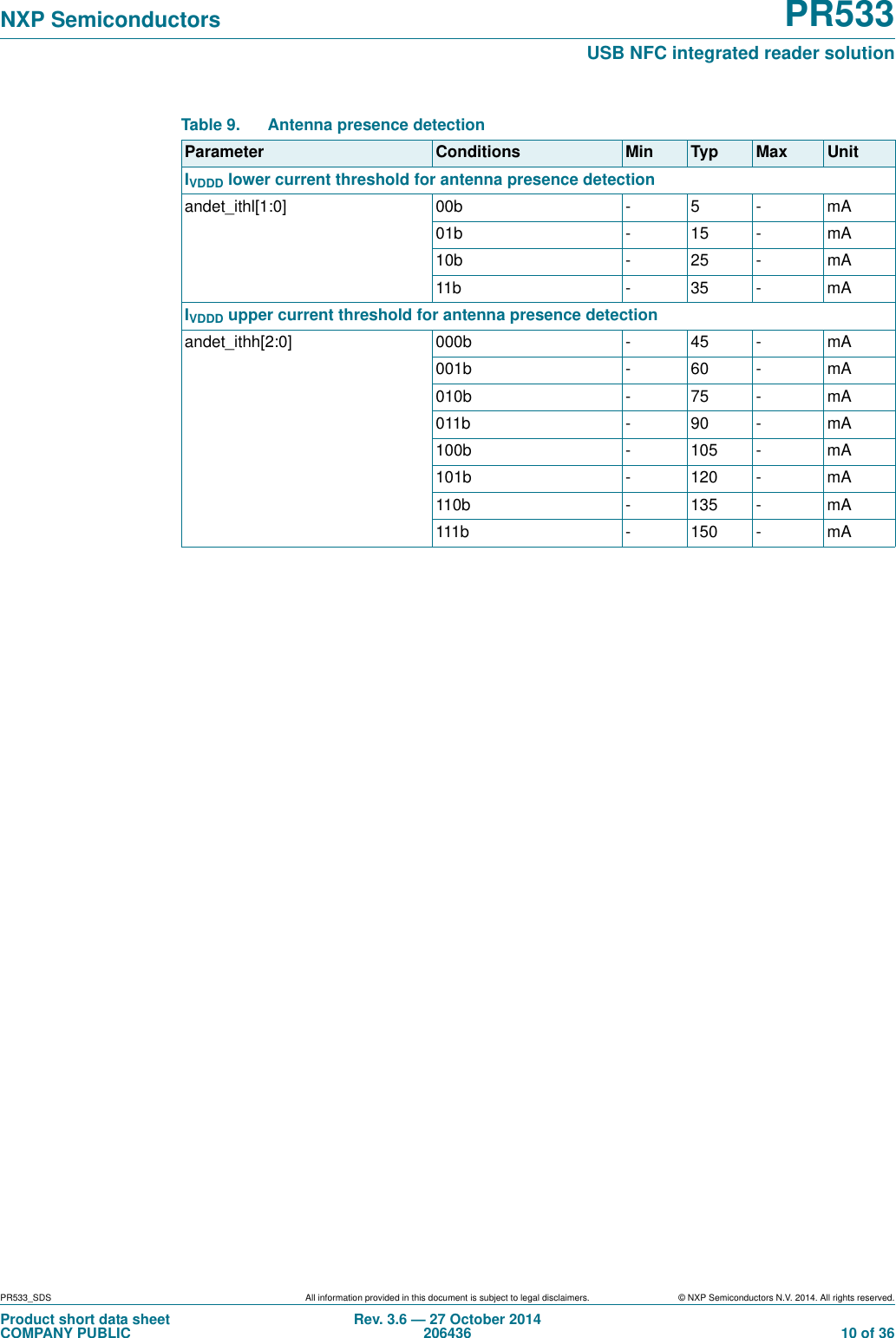 PR533_SDS All information provided in this document is subject to legal disclaimers. © NXP Semiconductors N.V. 2014. All rights reserved.Product short data sheetCOMPANY PUBLICRev. 3.6 — 27 October 2014206436  10 of 36NXP Semiconductors PR533USB NFC integrated reader solution Table 9. Antenna presence detectionParameter Conditions Min Typ Max UnitIVDDD lower current threshold for antenna presence detectionandet_ithl[1:0] 00b - 5 - mA01b - 15 - mA10b - 25 - mA11b - 35 - mAIVDDD upper current threshold for antenna presence detectionandet_ithh[2:0] 000b - 45 - mA001b - 60 - mA010b - 75 - mA011b - 90 - mA100b - 105 - mA101b - 120 - mA110b - 135 - mA111b - 150 - mA