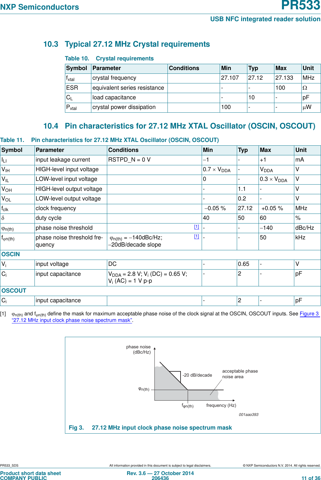 PR533_SDS All information provided in this document is subject to legal disclaimers. © NXP Semiconductors N.V. 2014. All rights reserved.Product short data sheetCOMPANY PUBLICRev. 3.6 — 27 October 2014206436  11 of 36NXP Semiconductors PR533USB NFC integrated reader solution10.3 Typical 27.12 MHz Crystal requirements 10.4 Pin characteristics for 27.12 MHz XTAL Oscillator (OSCIN, OSCOUT) [1] n(th) and fn(th) define the mask for maximum acceptable phase noise of the clock signal at the OSCIN, OSCOUT inputs. See Figure 3 “27.12 MHz input clock phase noise spectrum mask”. Table 10. Crystal requirementsSymbol Parameter Conditions Min Typ Max Unitfxtal crystal frequency 27.107 27.12 27.133 MHzESR equivalent series resistance - - 100 CLload capacitance - 10 - pFPxtal crystal power dissipation 100 - - WTable 11. Pin characteristics for 27.12 MHz XTAL Oscillator (OSCIN, OSCOUT)Symbol Parameter Conditions Min Typ Max UnitILI input leakage current RSTPD_N = 0 V 1-+1mAVIH HIGH-level input voltage 0.7  VDDA -VDDA VVIL LOW-level input voltage 0 - 0.3 VDDA VVOH HIGH-level output voltage - 1.1 - VVOL LOW-level output voltage - 0.2 - Vfclk clock frequency   0.05 % 27.12  +0.05 % MHzduty cycle 40 50 60 %n(th) phase noise threshold [1] --140 dBc/Hzfn(th) phase noise threshold fre-quency n(th) = 140dBc/Hz; 20dB/decade slope[1] - - 50 kHzOSCINViinput voltage DC - 0.65 - VCiinput capacitance VDDA = 2.8 V; Vi(DC) = 0.65 V; Vi(AC) = 1 V p-p-2-pFOSCOUTCiinput capacitance - 2 - pFFig 3. 27.12 MHz input clock phase noise spectrum maskφn(th)phase noise(dBc/Hz)-20 dB/decade acceptable phase noise area001aao393fφn(th) frequency (Hz)