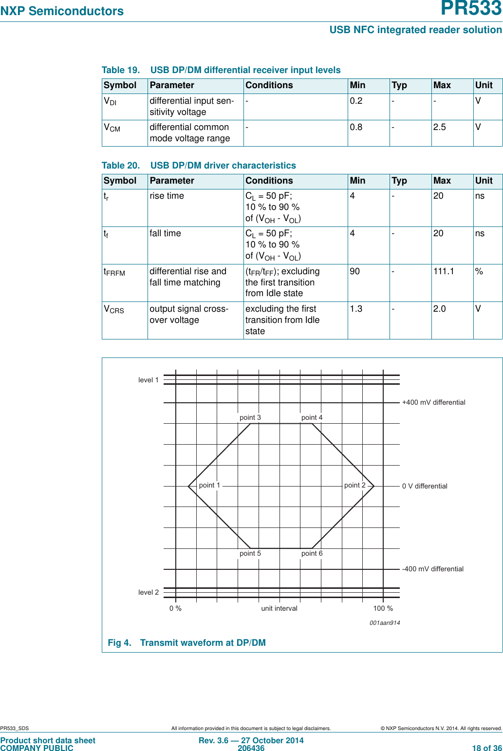 PR533_SDS All information provided in this document is subject to legal disclaimers. © NXP Semiconductors N.V. 2014. All rights reserved.Product short data sheetCOMPANY PUBLICRev. 3.6 — 27 October 2014206436  18 of 36NXP Semiconductors PR533USB NFC integrated reader solution   Table 19. USB DP/DM differential receiver input levelsSymbol Parameter Conditions Min Typ Max UnitVDI differential input sen-sitivity voltage- 0.2--VVCM differential common mode voltage range- 0.8 - 2.5 VTable 20. USB DP/DM driver characteristicsSymbol Parameter Conditions Min Typ Max Unittrrise time CL = 50 pF; 10 % to 90 % of (VOH - VOL)4- 20nstffall time CL = 50 pF; 10 % to 90 % of (VOH - VOL)4- 20nstFRFM differential rise and fall time matching(tFR/tFF); excluding the first transition from Idle state90 - 111.1 %VCRS output signal cross-over voltageexcluding the first transition from Idle state1.3 - 2.0 VFig 4. Transmit waveform at DP/DM001aan914level 1level 2-400 mV differential+400 mV differential0 V differentialunit interval 100 %0 %point 5 point 6point 3 point 4point 1 point 2