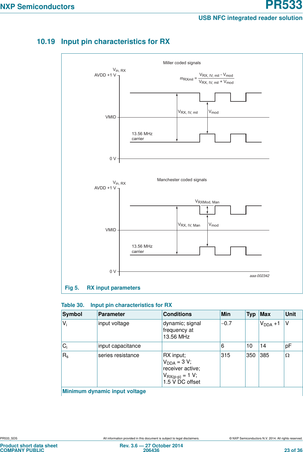 PR533_SDS All information provided in this document is subject to legal disclaimers. © NXP Semiconductors N.V. 2014. All rights reserved.Product short data sheetCOMPANY PUBLICRev. 3.6 — 27 October 2014206436  23 of 36NXP Semiconductors PR533USB NFC integrated reader solution10.19 Input pin characteristics for RX  Fig 5. RX input parametersTable 30. Input pin characteristics for RXSymbol Parameter Conditions Min Typ Max UnitViinput voltage dynamic; signal frequency at 13.56 MHz0.7 VDDA +1 VCiinput capacitance 6 10 14 pFRsseries resistance RX input; VDDA =3V; receiver active; VRX(p-p) =1V; 1.5 V DC offset315 350 385 Minimum dynamic input voltageVMIDAVDD +1 VVin, RX0 VVRX, IV, milmRXmil = VRX, IV, mil - VmodVRX, IV, mil + VmodVmod13.56 MHzcarrierMiller coded signalsaaa-002342VMIDAVDD +1 VVin, RX0 VVRX, IV, ManVmodVRXMod, Man13.56 MHzcarrierManchester coded signals