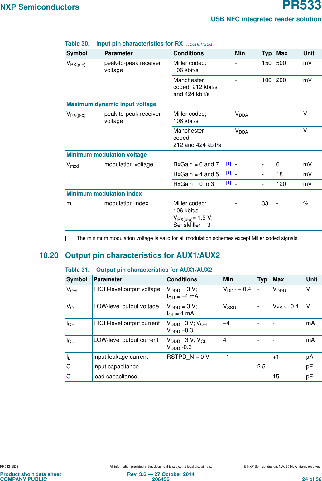 PR533_SDS All information provided in this document is subject to legal disclaimers. © NXP Semiconductors N.V. 2014. All rights reserved.Product short data sheetCOMPANY PUBLICRev. 3.6 — 27 October 2014206436  24 of 36NXP Semiconductors PR533USB NFC integrated reader solution[1] The minimum modulation voltage is valid for all modulation schemes except Miller coded signals.10.20 Output pin characteristics for AUX1/AUX2 VRX(p-p) peak-to-peak receiver voltageMiller coded; 106 kbit/s-150500mVManchester coded; 212 kbit/s and 424 kbit/s-100200mVMaximum dynamic input voltageVRX(p-p) peak-to-peak receiver voltageMiller coded; 106 kbit/sVDDA -- VManchester coded; 212 and 424 kbit/sVDDA -- VMinimum modulation voltageVmod modulation voltage RxGain = 6 and 7 [1] --6mVRxGain = 4 and 5 [1] --18mVRxGain = 0 to 3 [1] --120mVMinimum modulation indexm modulation index Miller coded; 106 kbit/s VRX(p-p)=1.5V; SensMiller = 3-33-%Table 30. Input pin characteristics for RX …continuedSymbol Parameter Conditions Min Typ Max UnitTable 31. Output pin characteristics for AUX1/AUX2Symbol Parameter Conditions Min Typ Max UnitVOH HIGH-level output voltage VDDD =3V; IOH =4mAVDDD 0.4 - VDDD VVOL LOW-level output voltage VDDD =3V; IOL =4mAVSSD -VSSD +0.4 VIOH HIGH-level output current VDDD= 3 V; VOH = VDDD 0.34-- mAIOL LOW-level output current VDDD= 3 V; VOL = VDDD -0.34--mAILI input leakage current RSTPD_N = 0 V 1-+1ACiinput capacitance - 2.5 - pFCLload capacitance - - 15 pF