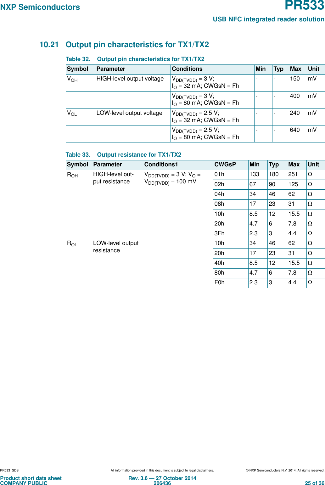 PR533_SDS All information provided in this document is subject to legal disclaimers. © NXP Semiconductors N.V. 2014. All rights reserved.Product short data sheetCOMPANY PUBLICRev. 3.6 — 27 October 2014206436  25 of 36NXP Semiconductors PR533USB NFC integrated reader solution10.21 Output pin characteristics for TX1/TX2  Table 32. Output pin characteristics for TX1/TX2Symbol Parameter Conditions Min Typ Max UnitVOH HIGH-level output voltage VDD(TVDD) = 3 V; IO= 32 mA; CWGsN = Fh- - 150 mVVDD(TVDD) = 3 V; IO= 80 mA; CWGsN = Fh- - 400 mVVOL LOW-level output voltage VDD(TVDD) = 2.5 V; IO= 32 mA; CWGsN = Fh- - 240 mVVDD(TVDD) = 2.5 V; IO= 80 mA; CWGsN = Fh- - 640 mVTable 33. Output resistance for TX1/TX2Symbol Parameter Conditions1 CWGsP Min Typ Max UnitROH HIGH-level out-put resistanceVDD(TVDD) = 3 V; VO = VDD(TVDD)  100 mV01h 133 180 251 02h 67 90 125 04h 34 46 62 08h 17 23 31 10h 8.5 12 15.5 20h 4.7 6 7.8 3Fh 2.3 3 4.4 ROL LOW-level output resistance10h 34 46 62 20h 17 23 31 40h 8.5 12 15.5 80h 4.7 6 7.8 F0h 2.3 3 4.4 