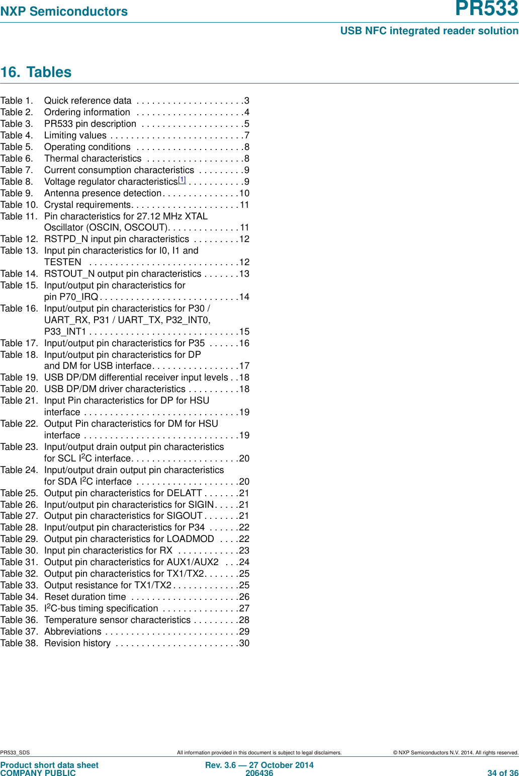 PR533_SDS All information provided in this document is subject to legal disclaimers. © NXP Semiconductors N.V. 2014. All rights reserved.Product short data sheetCOMPANY PUBLICRev. 3.6 — 27 October 2014206436  34 of 36NXP Semiconductors PR533USB NFC integrated reader solution16. TablesTable 1.  Quick reference data . . . . . . . . . . . . . . . . . . . . .3Table 2.  Ordering information  . . . . . . . . . . . . . . . . . . . . .4Table 3.  PR533 pin description . . . . . . . . . . . . . . . . . . . .5Table 4.  Limiting values . . . . . . . . . . . . . . . . . . . . . . . . . .7Table 5.  Operating conditions  . . . . . . . . . . . . . . . . . . . . .8Table 6.  Thermal characteristics  . . . . . . . . . . . . . . . . . . .8Table 7.  Current consumption characteristics . . . . . . . . .9Table 8.  Voltage regulator characteristics[1] . . . . . . . . . . .9Table 9.  Antenna presence detection. . . . . . . . . . . . . . .10Table 10.  Crystal requirements. . . . . . . . . . . . . . . . . . . . . 11Table 11.  Pin characteristics for 27.12 MHz XTAL Oscillator (OSCIN, OSCOUT). . . . . . . . . . . . . . 11Table 12.  RSTPD_N input pin characteristics  . . . . . . . . .12Table 13.  Input pin characteristics for I0, I1 and TESTEN  . . . . . . . . . . . . . . . . . . . . . . . . . . . . .12Table 14.  RSTOUT_N output pin characteristics . . . . . . .13Table 15.  Input/output pin characteristics for pin P70_IRQ . . . . . . . . . . . . . . . . . . . . . . . . . . .14Table 16.  Input/output pin characteristics for P30 / UART_RX, P31 / UART_TX, P32_INT0, P33_INT1 . . . . . . . . . . . . . . . . . . . . . . . . . . . . .15Table 17.  Input/output pin characteristics for P35  . . . . . .16Table 18.  Input/output pin characteristics for DP and DM for USB interface. . . . . . . . . . . . . . . . .17Table 19.  USB DP/DM differential receiver input levels . .18Table 20.  USB DP/DM driver characteristics . . . . . . . . . .18Table 21.  Input Pin characteristics for DP for HSUinterface . . . . . . . . . . . . . . . . . . . . . . . . . . . . . .19Table 22.  Output Pin characteristics for DM for HSU interface . . . . . . . . . . . . . . . . . . . . . . . . . . . . . .19Table 23.  Input/output drain output pin characteristics for SCL I2C interface. . . . . . . . . . . . . . . . . . . . .20Table 24.  Input/output drain output pin characteristics for SDA I2C interface  . . . . . . . . . . . . . . . . . . . .20Table 25.  Output pin characteristics for DELATT . . . . . . .21Table 26.  Input/output pin characteristics for SIGIN. . . . .21Table 27.  Output pin characteristics for SIGOUT . . . . . . .21Table 28.  Input/output pin characteristics for P34  . . . . . .22Table 29.  Output pin characteristics for LOADMOD  . . . .22Table 30.  Input pin characteristics for RX  . . . . . . . . . . . .23Table 31.  Output pin characteristics for AUX1/AUX2  . . .24Table 32.  Output pin characteristics for TX1/TX2. . . . . . .25Table 33.  Output resistance for TX1/TX2 . . . . . . . . . . . . .25Table 34.  Reset duration time  . . . . . . . . . . . . . . . . . . . . .26Table 35.  I2C-bus timing specification  . . . . . . . . . . . . . . .27Table 36.  Temperature sensor characteristics . . . . . . . . .28Table 37.  Abbreviations . . . . . . . . . . . . . . . . . . . . . . . . . .29Table 38.  Revision history . . . . . . . . . . . . . . . . . . . . . . . .30