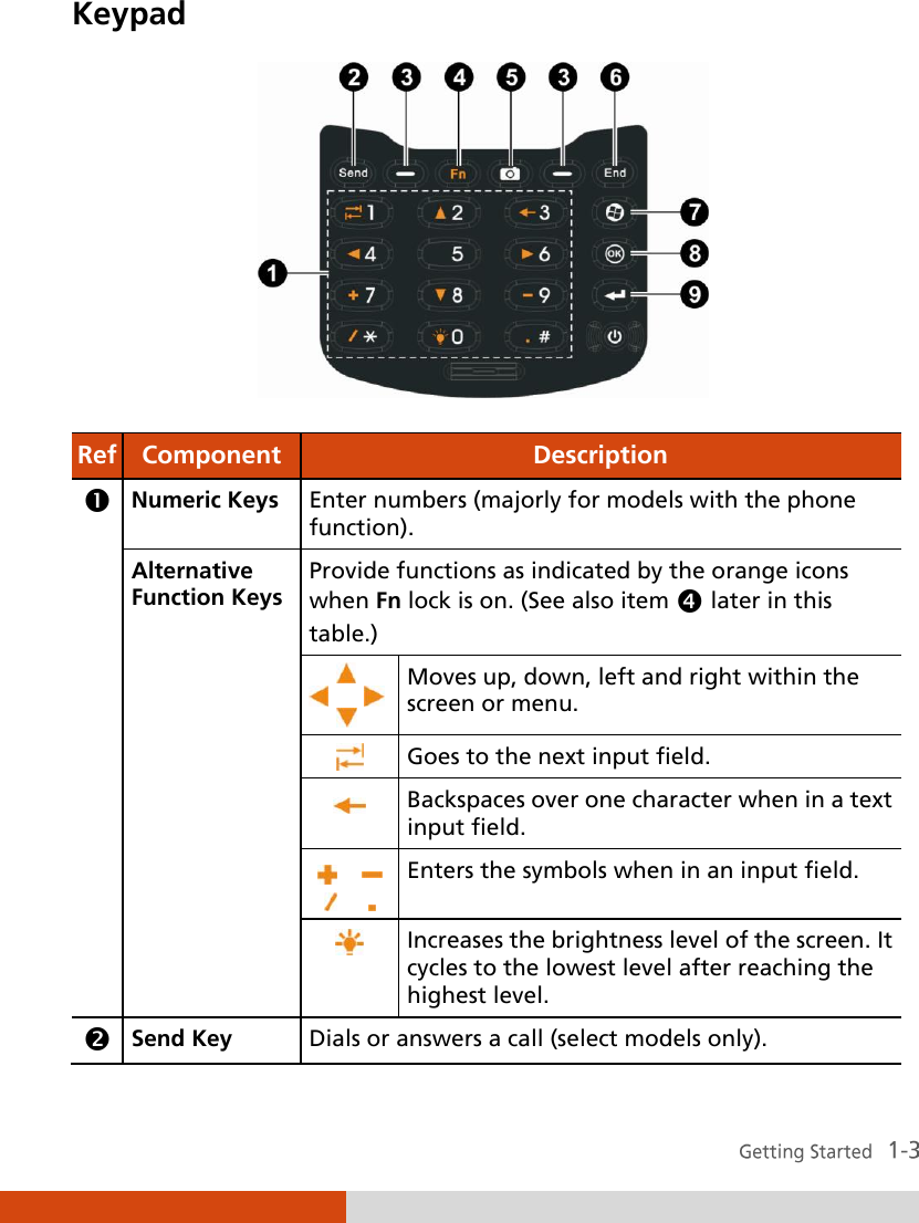  Keypad  Ref Component Description  Numeric Keys Enter numbers (majorly for models with the phone function). Alternative Function Keys Provide functions as indicated by the orange icons when Fn lock is on. (See also item  later in this table.)  Moves up, down, left and right within the screen or menu.  Goes to the next input field.  Backspaces over one character when in a text input field.              Enters the symbols when in an input field.  Increases the brightness level of the screen. It cycles to the lowest level after reaching the highest level.  Send Key Dials or answers a call (select models only). 