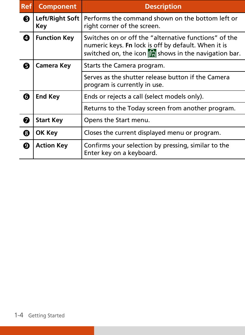  Ref Component Description  Left/Right Soft Key Performs the command shown on the bottom left or right corner of the screen.  Function Key Switches on or off the ‚alternative functions‛ of the numeric keys. Fn lock is off by default. When it is switched on, the icon   shows in the navigation bar.   Camera Key Starts the Camera program. Serves as the shutter release button if the Camera program is currently in use.  End Key Ends or rejects a call (select models only). Returns to the Today screen from another program.  Start Key Opens the Start menu.  OK Key Closes the current displayed menu or program.  Action Key Confirms your selection by pressing, similar to the Enter key on a keyboard.   
