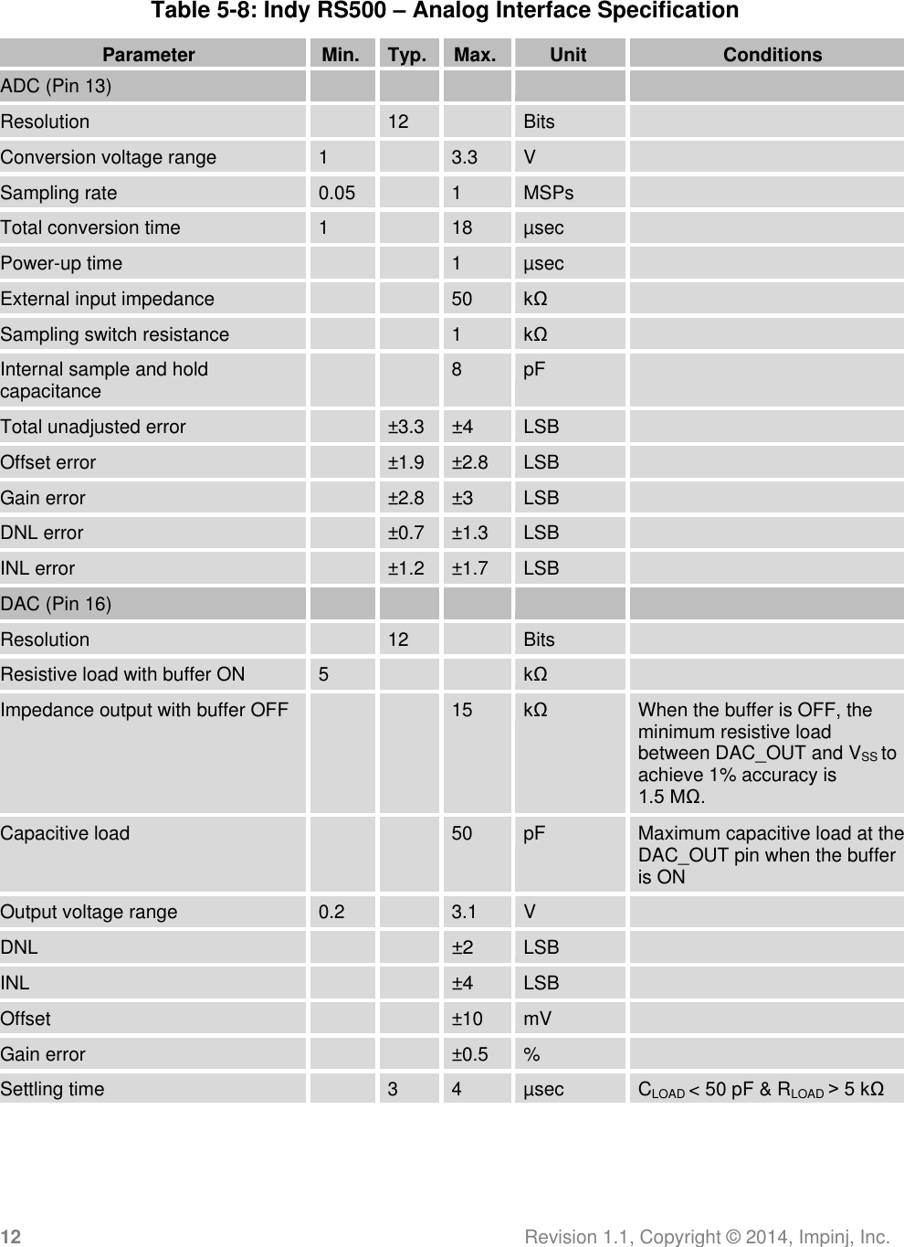 12 Revision 1.1, Copyright ©  2014, Impinj, Inc.  Table 5-8: Indy RS500 – Analog Interface Specification  Parameter Min. Typ. Max. Unit Conditions ADC (Pin 13)      Resolution  12  Bits  Conversion voltage range 1  3.3 V  Sampling rate 0.05  1 MSPs  Total conversion time 1  18 µsec  Power-up time   1 µsec  External input impedance   50 kΩ  Sampling switch resistance   1 kΩ  Internal sample and hold capacitance   8 pF  Total unadjusted error  ±3.3 ±4 LSB  Offset error  ±1.9 ±2.8 LSB  Gain error  ±2.8 ±3 LSB  DNL error  ±0.7 ±1.3 LSB  INL error  ±1.2 ±1.7 LSB  DAC (Pin 16)      Resolution  12  Bits  Resistive load with buffer ON 5   kΩ  Impedance output with buffer OFF   15 kΩ When the buffer is OFF, the minimum resistive load between DAC_OUT and VSS to achieve 1% accuracy is 1.5 MΩ. Capacitive load   50 pF Maximum capacitive load at the DAC_OUT pin when the buffer is ON Output voltage range 0.2  3.1 V  DNL   ±2 LSB  INL   ±4 LSB  Offset   ±10 mV  Gain error   ±0.5 %  Settling time  3 4 µsec CLOAD &lt; 50 pF &amp; RLOAD &gt; 5 kΩ 