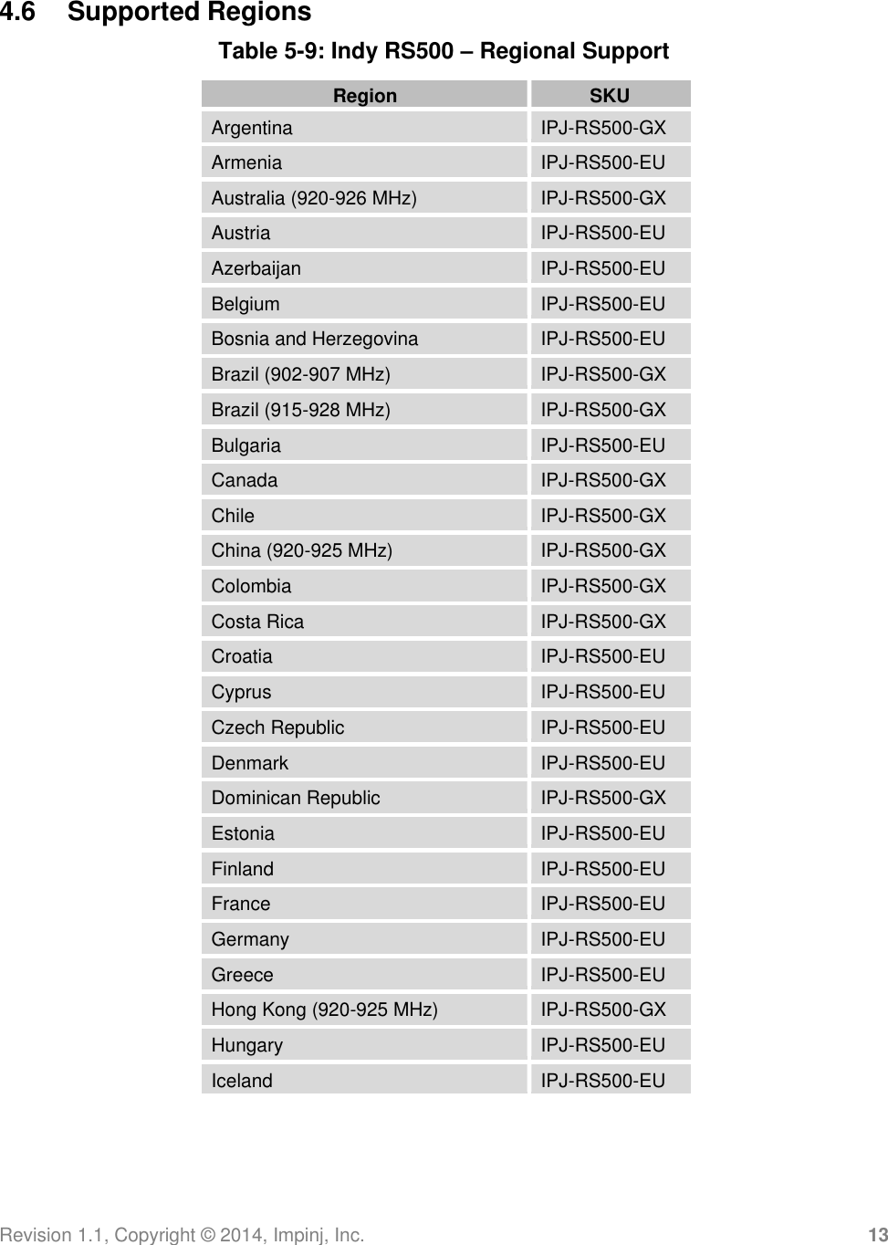 Revision 1.1, Copyright ©  2014, Impinj, Inc. 13  4.6  Supported Regions Table 5-9: Indy RS500 – Regional Support  Region SKU Argentina IPJ-RS500-GX Armenia IPJ-RS500-EU Australia (920-926 MHz) IPJ-RS500-GX Austria IPJ-RS500-EU Azerbaijan IPJ-RS500-EU Belgium IPJ-RS500-EU Bosnia and Herzegovina IPJ-RS500-EU Brazil (902-907 MHz) IPJ-RS500-GX Brazil (915-928 MHz) IPJ-RS500-GX Bulgaria IPJ-RS500-EU Canada IPJ-RS500-GX Chile IPJ-RS500-GX China (920-925 MHz) IPJ-RS500-GX Colombia IPJ-RS500-GX Costa Rica IPJ-RS500-GX Croatia IPJ-RS500-EU Cyprus IPJ-RS500-EU Czech Republic IPJ-RS500-EU Denmark IPJ-RS500-EU Dominican Republic IPJ-RS500-GX Estonia IPJ-RS500-EU Finland IPJ-RS500-EU France IPJ-RS500-EU Germany IPJ-RS500-EU Greece IPJ-RS500-EU Hong Kong (920-925 MHz) IPJ-RS500-GX Hungary IPJ-RS500-EU Iceland IPJ-RS500-EU 