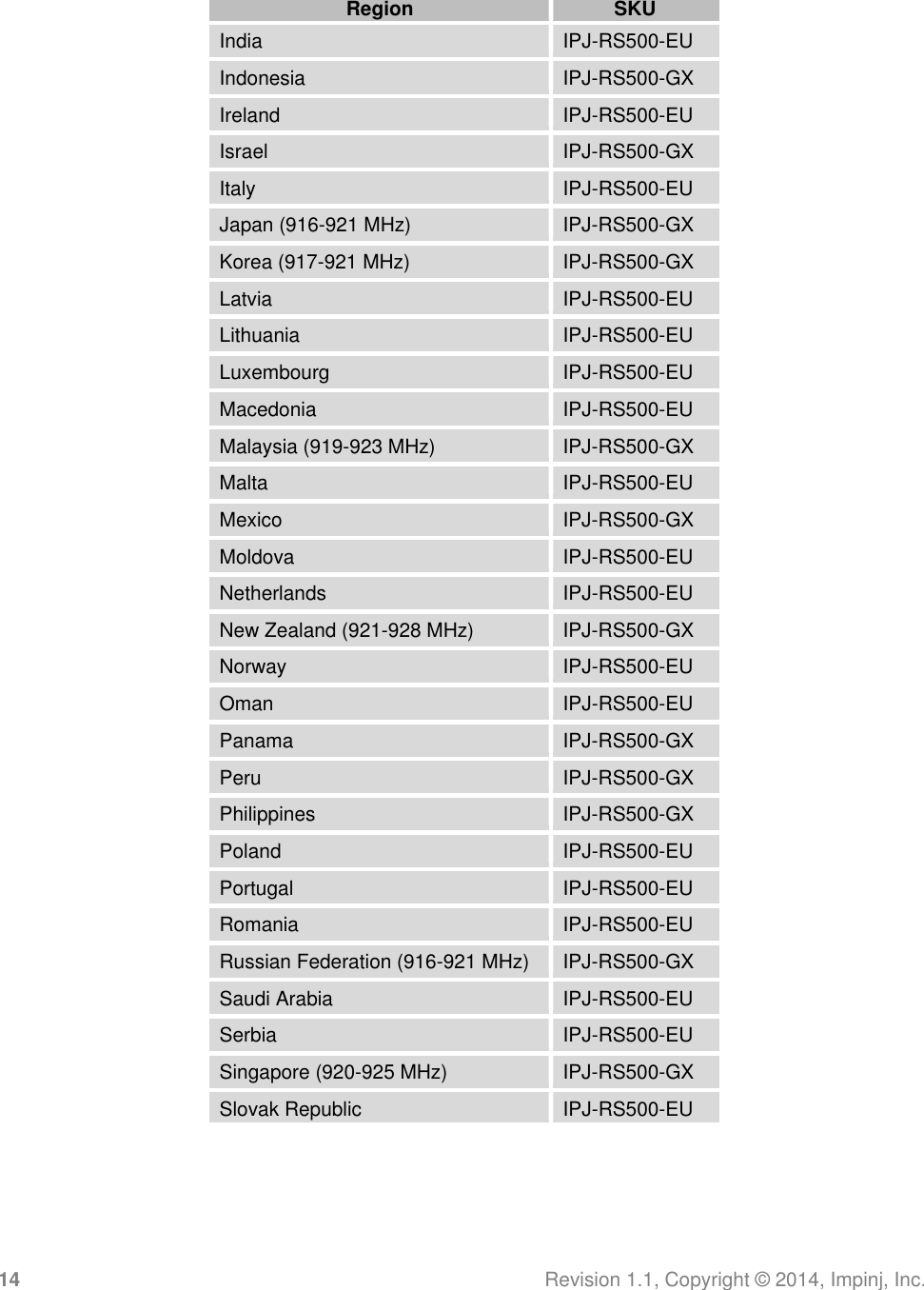 14 Revision 1.1, Copyright ©  2014, Impinj, Inc.  Region SKU India IPJ-RS500-EU Indonesia IPJ-RS500-GX Ireland IPJ-RS500-EU Israel IPJ-RS500-GX Italy IPJ-RS500-EU Japan (916-921 MHz) IPJ-RS500-GX Korea (917-921 MHz) IPJ-RS500-GX Latvia IPJ-RS500-EU Lithuania IPJ-RS500-EU Luxembourg IPJ-RS500-EU Macedonia IPJ-RS500-EU Malaysia (919-923 MHz) IPJ-RS500-GX Malta IPJ-RS500-EU Mexico IPJ-RS500-GX Moldova IPJ-RS500-EU Netherlands IPJ-RS500-EU New Zealand (921-928 MHz) IPJ-RS500-GX Norway IPJ-RS500-EU Oman IPJ-RS500-EU Panama IPJ-RS500-GX Peru IPJ-RS500-GX Philippines IPJ-RS500-GX Poland IPJ-RS500-EU Portugal IPJ-RS500-EU Romania IPJ-RS500-EU Russian Federation (916-921 MHz) IPJ-RS500-GX Saudi Arabia IPJ-RS500-EU Serbia IPJ-RS500-EU Singapore (920-925 MHz) IPJ-RS500-GX Slovak Republic IPJ-RS500-EU 