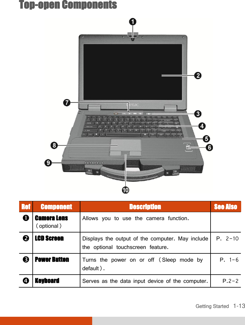  Getting Started   1-13 Top-open Components  Ref Component Description See Also  Camera Lens (optional) Allows you to use the camera function.   LCD Screen Displays the output of the computer. May include the optional touchscreen feature. P. 2-10  Power Button Turns the power on or off (Sleep mode by default). P. 1-6  Keyboard Serves as the data input device of the computer. P.2-2 