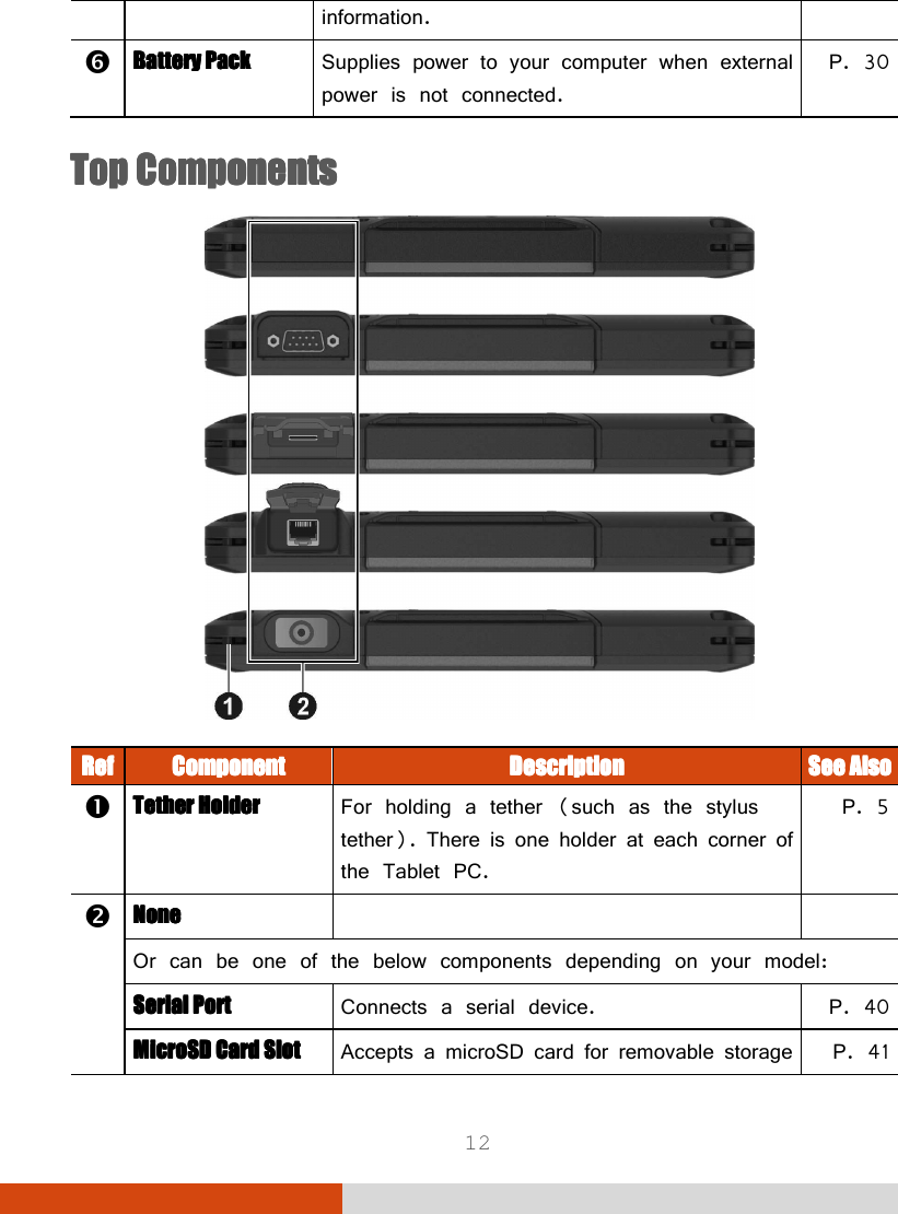  12 information.  Battery PackBattery PackBattery PackBattery Pack    Supplies power to your computer when external power is not connected. P. 30 TopTopTopTop    ComponentsComponentsComponentsComponents     RefRefRefRef    ComponentComponentComponentComponent     DescriptionDescriptionDescriptionDescription     See AlsoSee AlsoSee AlsoSee Also     Tether HolderTether HolderTether HolderTether Holder    For holding a tether (such as the stylus tether). There is one holder at each corner of the Tablet PC. P. 5  NoneNoneNoneNone      Or can be one of the below components depending on your model: Serial PortSerial PortSerial PortSerial Port    Connects a serial device.  P. 40 MicroSD Card SlotMicroSD Card SlotMicroSD Card SlotMicroSD Card Slot    Accepts a microSD card for removable storage P. 41 