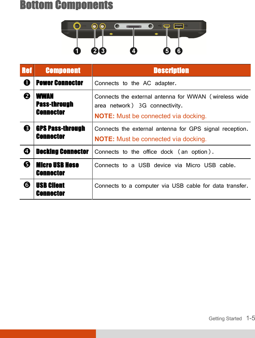  Getting Started   1-5 Bottom Components  Ref Component  Description  Power Connector  Connects to the AC adapter.  WWAN Pass-through Connector Connects the external antenna for WWAN (wireless wide area network) 3G connectivity. NOTE: Must be connected via docking.  GPS Pass-through Connector Connects the external antenna for GPS signal reception. NOTE: Must be connected via docking.  Docking Connector Connects to the office dock (an option).  Micro USB Hose Connector Connects to a USB device via Micro USB cable.  USB Client Connector Connects to a computer via USB cable for data transfer.  