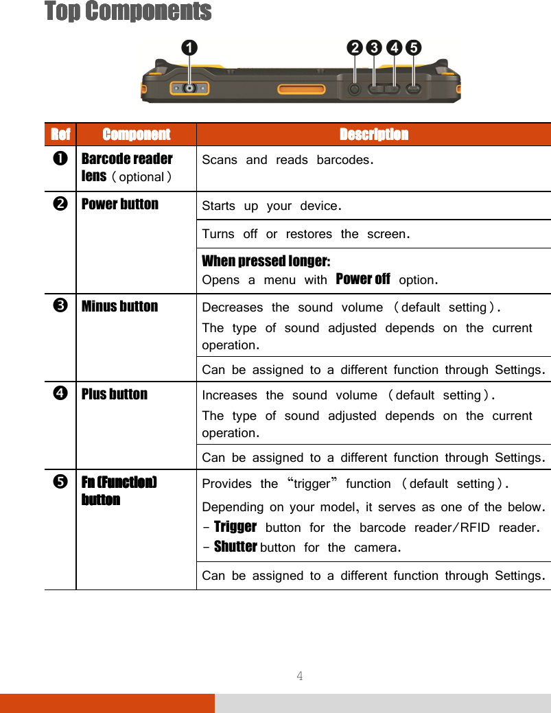  4   TopTopTopTop    ComponentsComponentsComponentsComponents     RefRefRefRef    ComponentComponentComponentComponent     DescriptionDescriptionDescriptionDescription     Barcode reader lens (optional) Scans and reads barcodes.   Power button  Starts up your device. Turns off or restores the screen. When pressed longer: Opens a menu with Power off option.  Minus button  Decreases the sound volume (default setting). The type of sound adjusted depends on the current operation. Can be assigned to a different function through Settings.  Plus button  Increases the sound volume (default setting). The type of sound adjusted depends on the current operation. Can be assigned to a different function through Settings.  Fn (Function) Fn (Function) Fn (Function) Fn (Function) buttonbuttonbuttonbutton    Provides the “trigger” function (default setting).  Depending on your model, it serves as one of the below. - Trigger button for the barcode reader/RFID reader. - Shutter button for the camera. Can be assigned to a different function through Settings.   